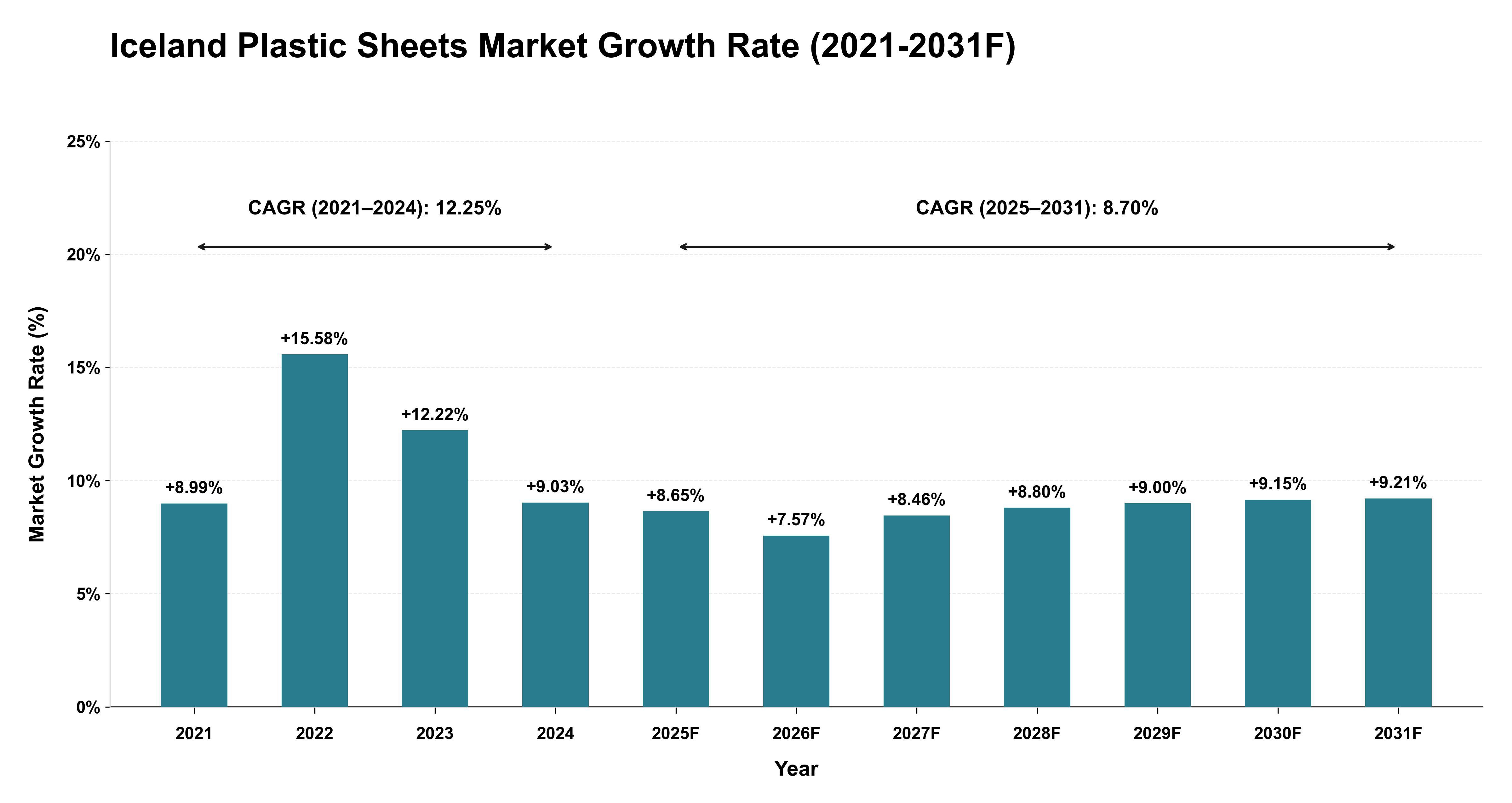 Iceland Plastic Sheets Market Year-wise Growth Rate (2021-2031F)