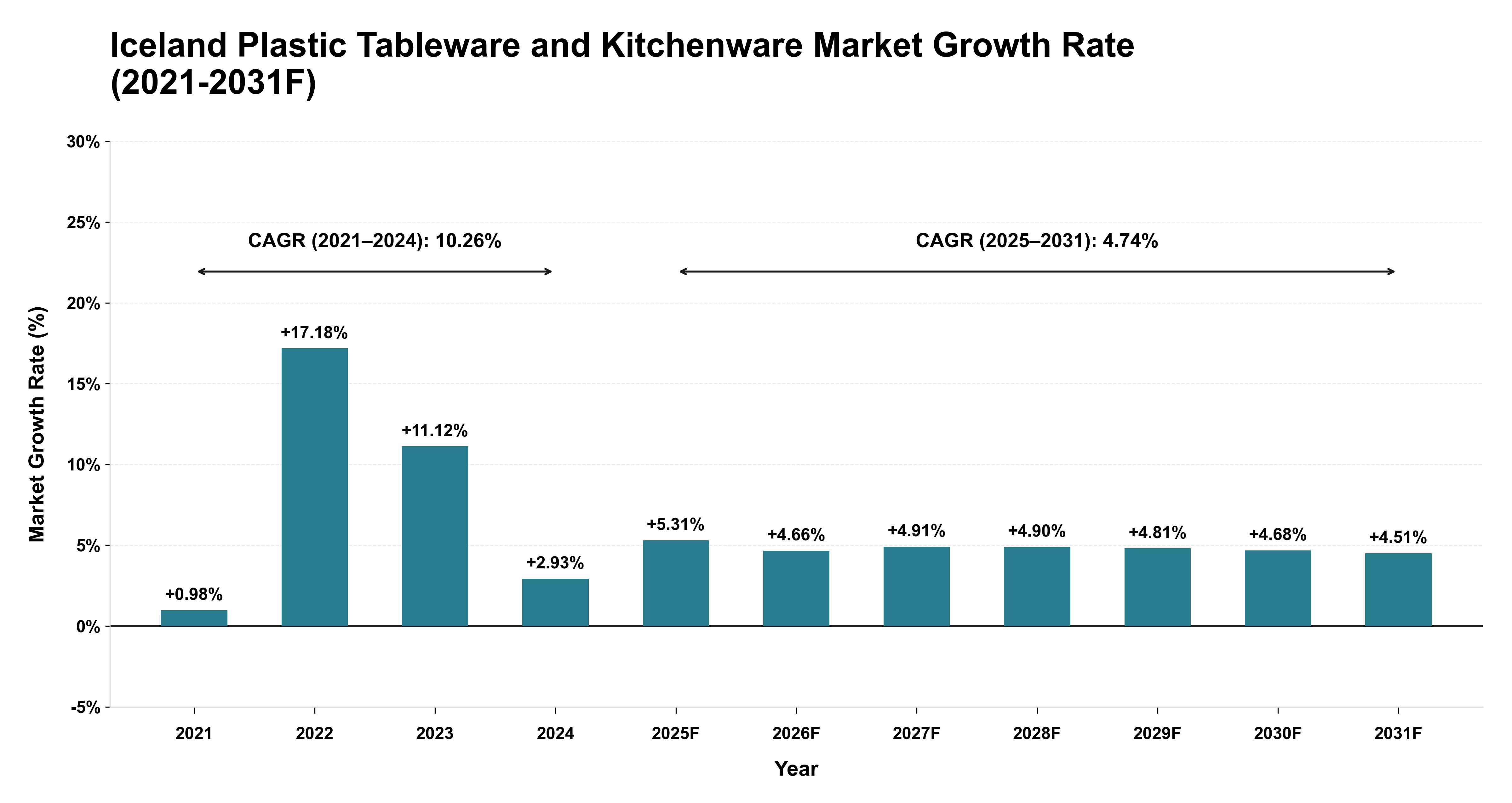 Iceland Plastic Tableware and Kitchenware Market Year-wise Growth Rate (2021-2031F)