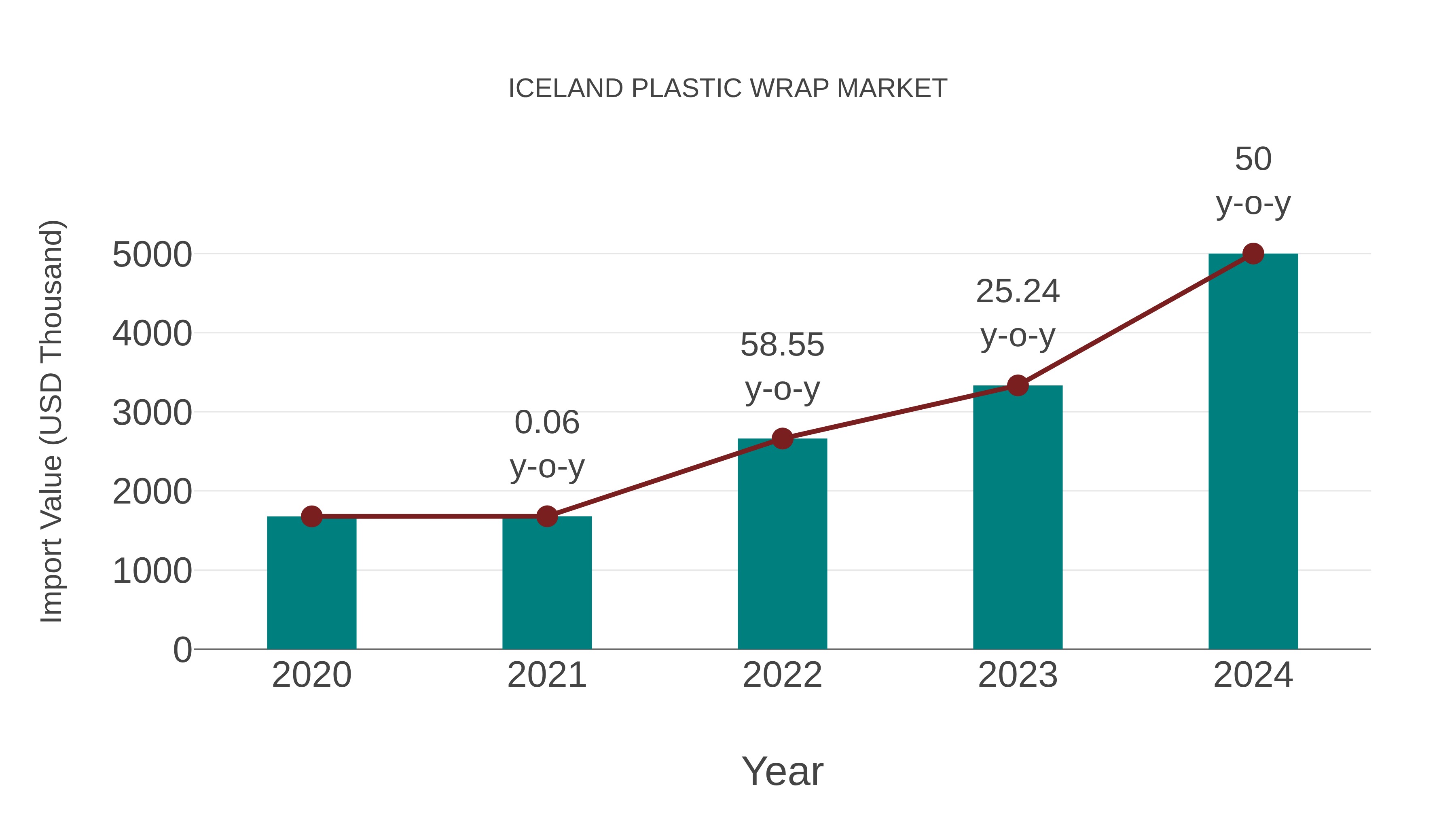  Iceland Plastic Wrap Market: Import Trend Analysis