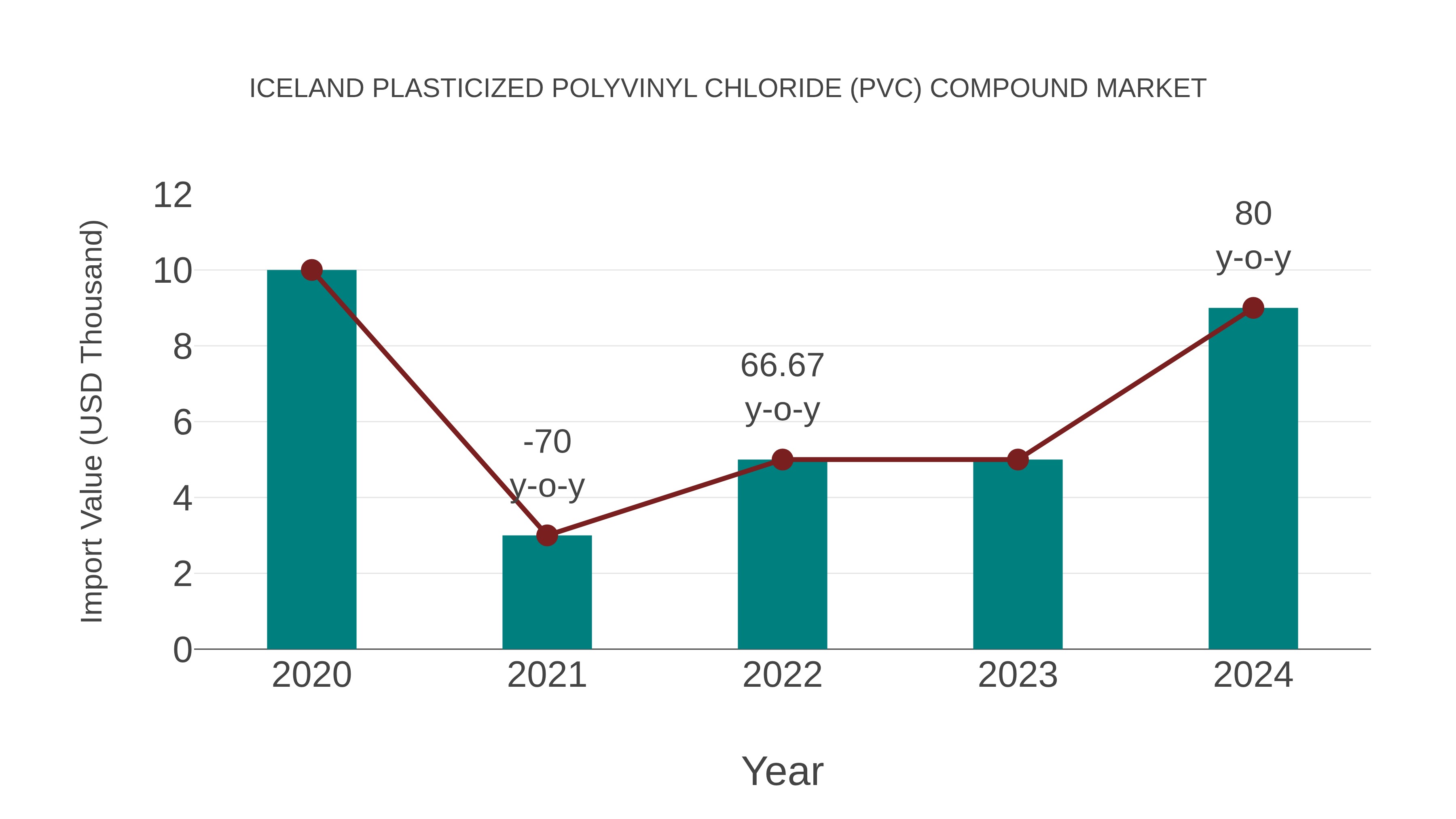  Iceland Plasticized Polyvinyl Chloride (Pvc) Compound Market: Import Trend Analysis
