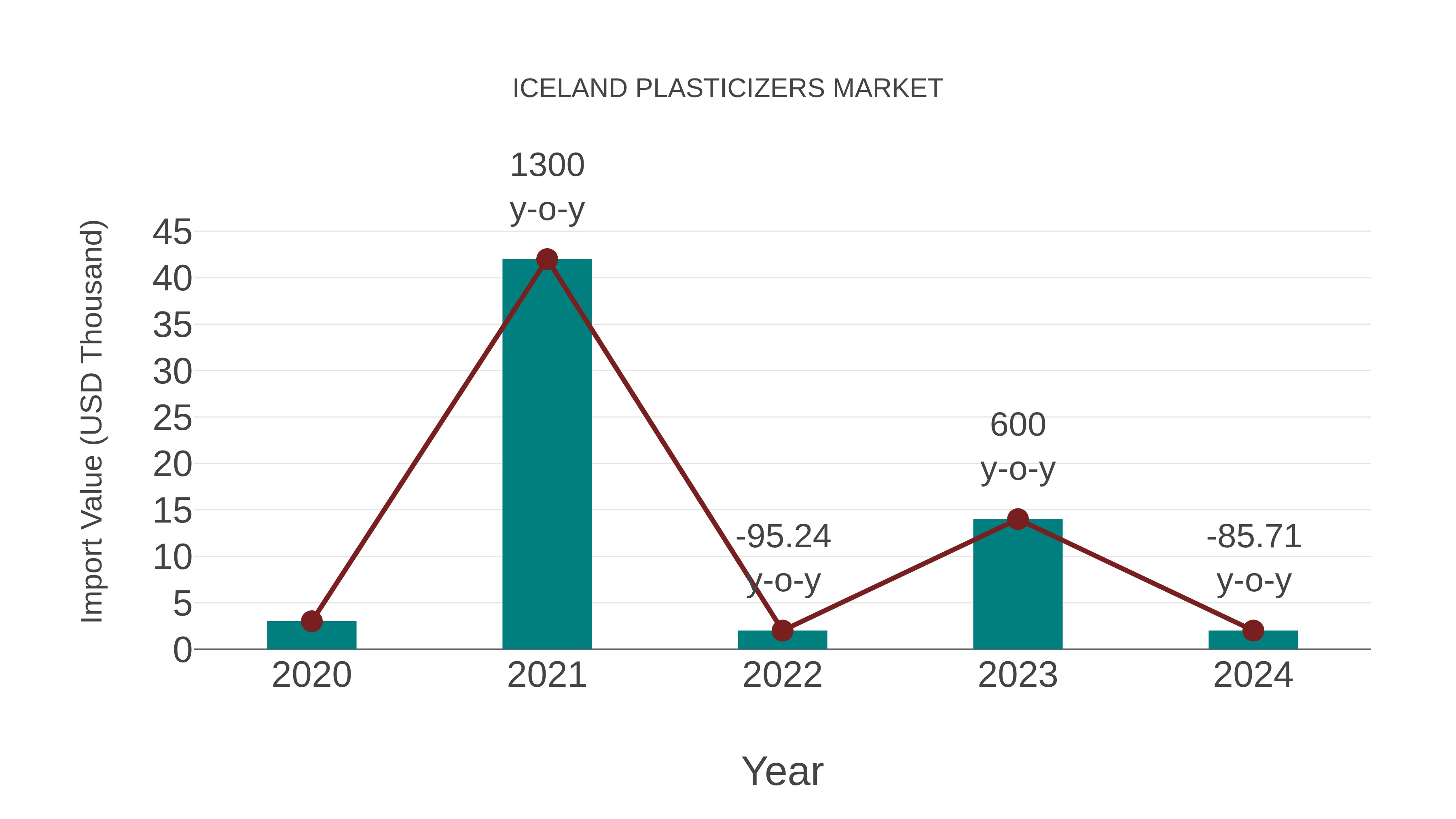  Iceland Plasticizers Market: Import Trend Analysis