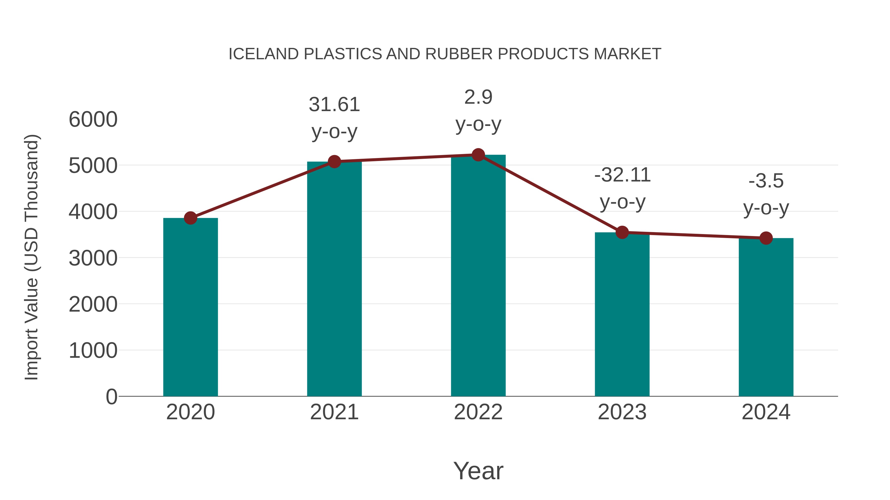  Iceland Plastics and Rubber Products Market: Import Trend Analysis
