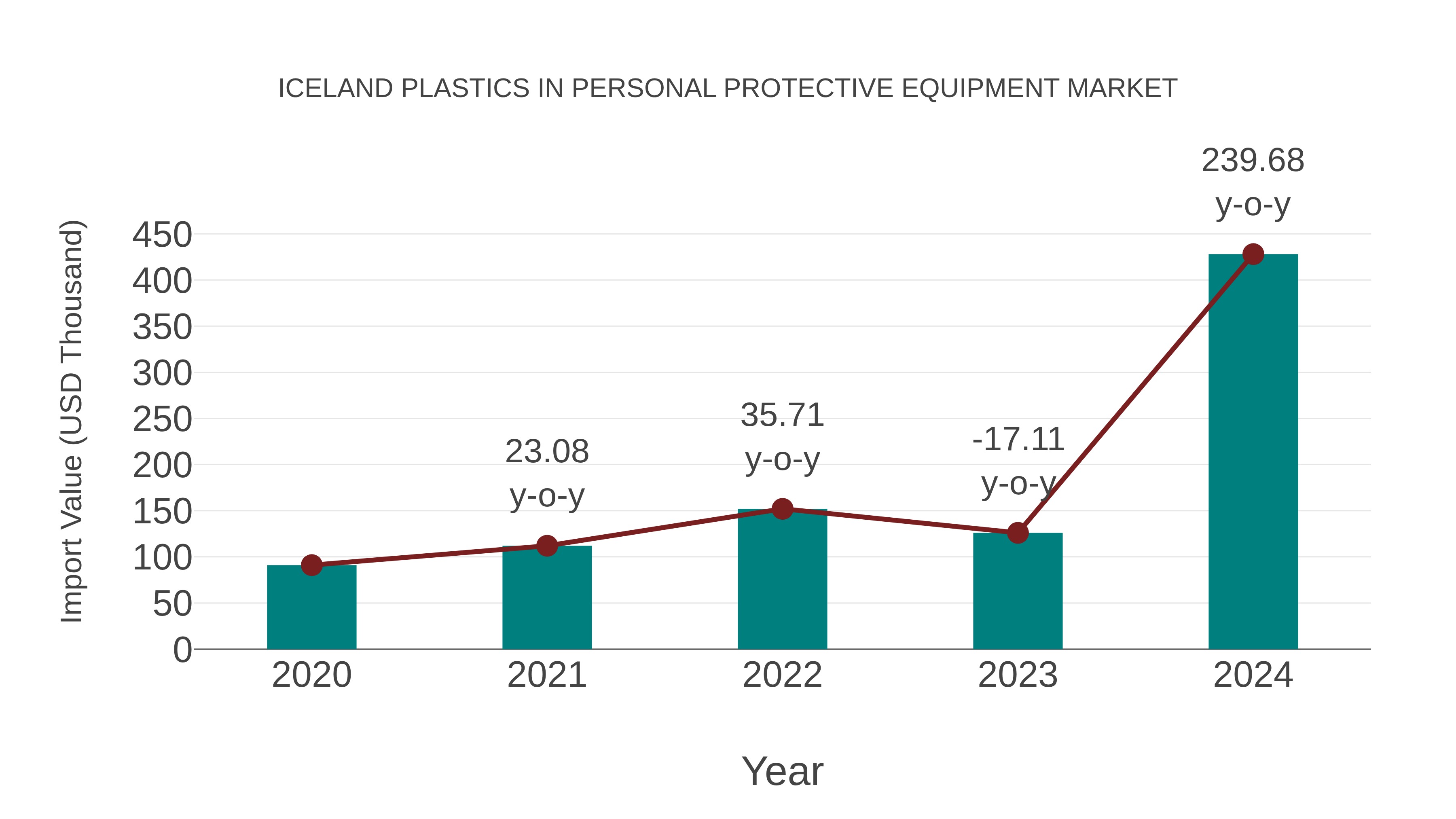  Iceland Plastics in Personal Protective Equipment Market: Import Trend Analysis