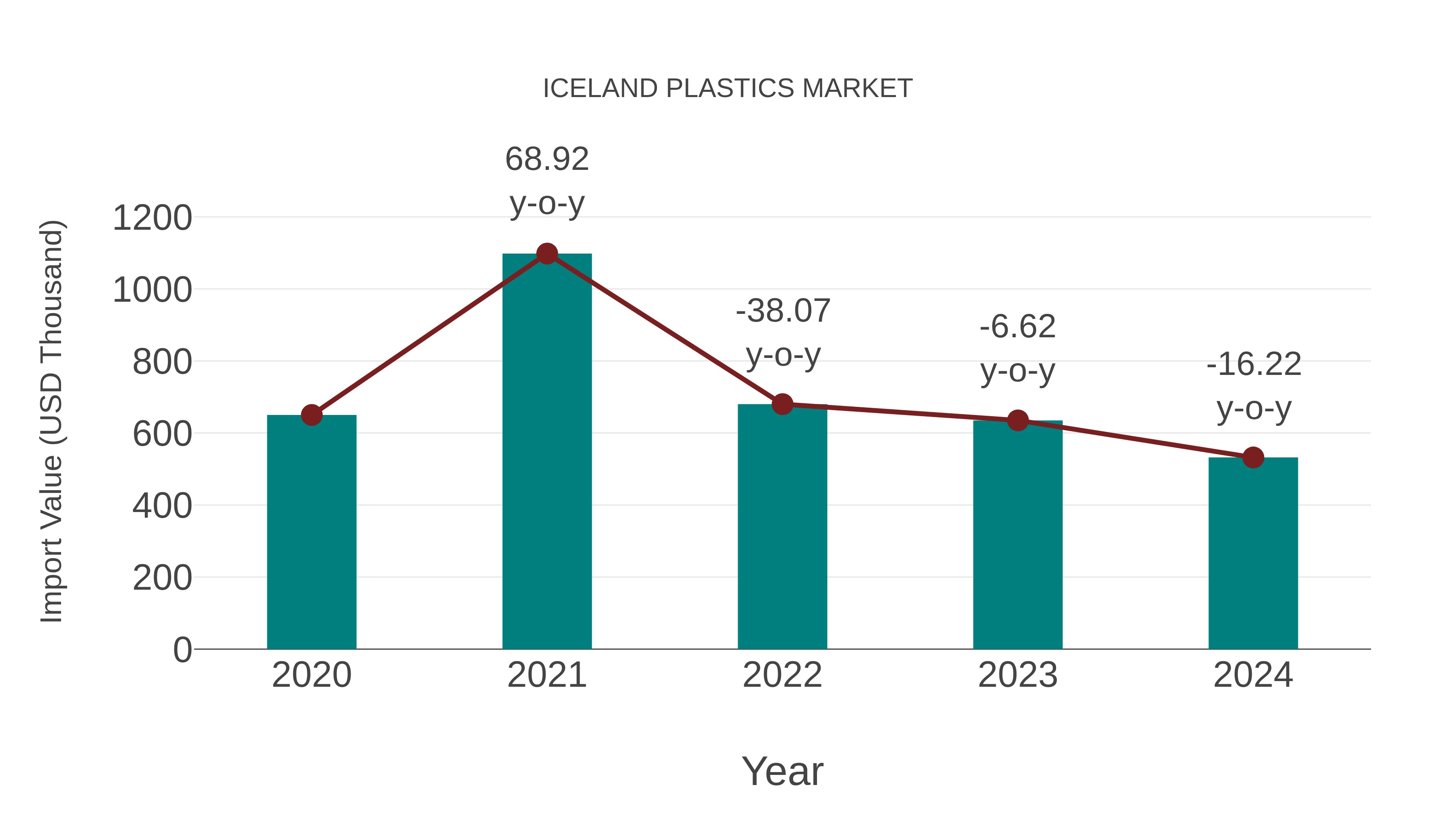Iceland Plastics Market: Import Trend Analysis