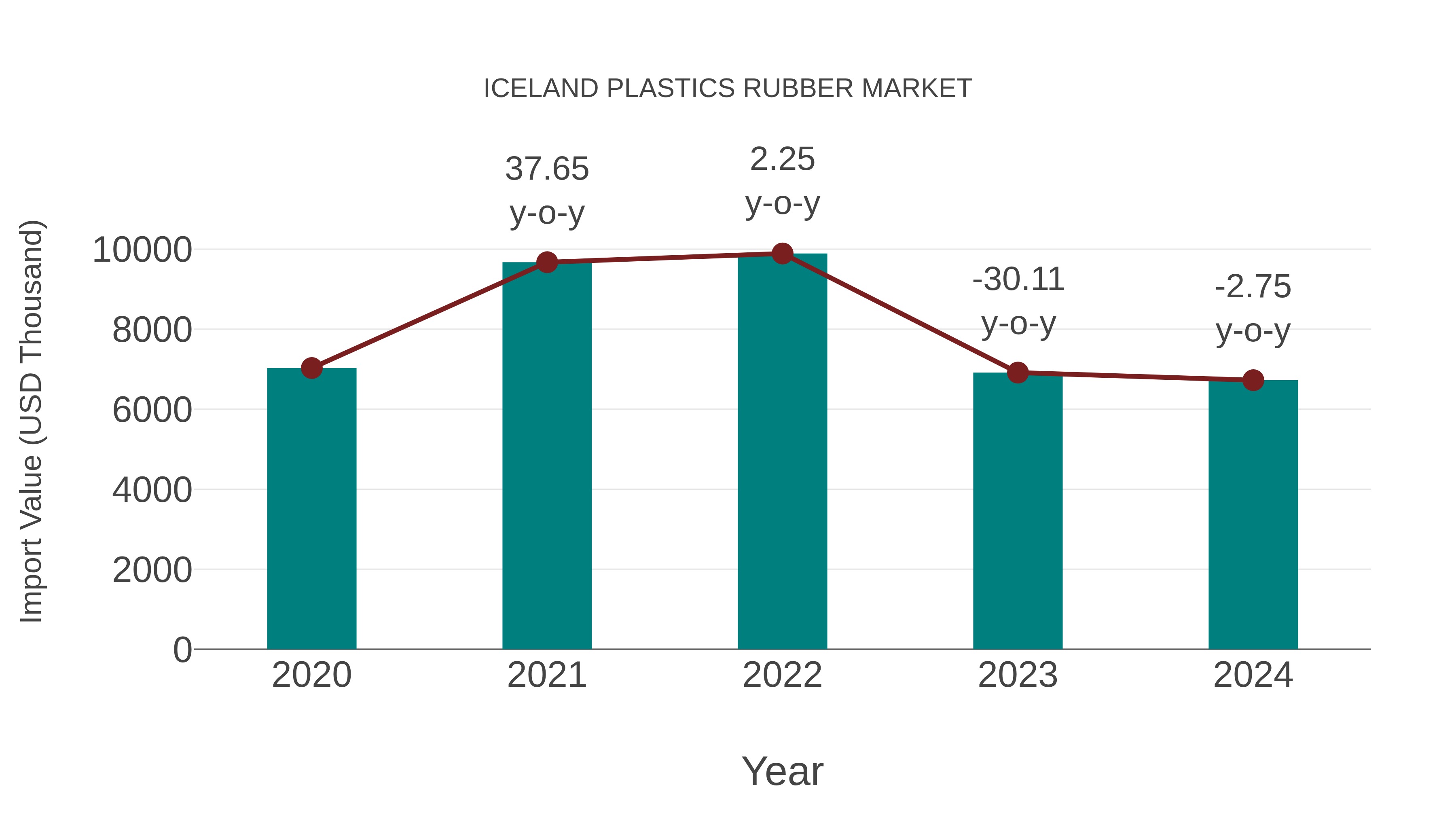  Iceland Plastics Rubber Market: Import Trend Analysis