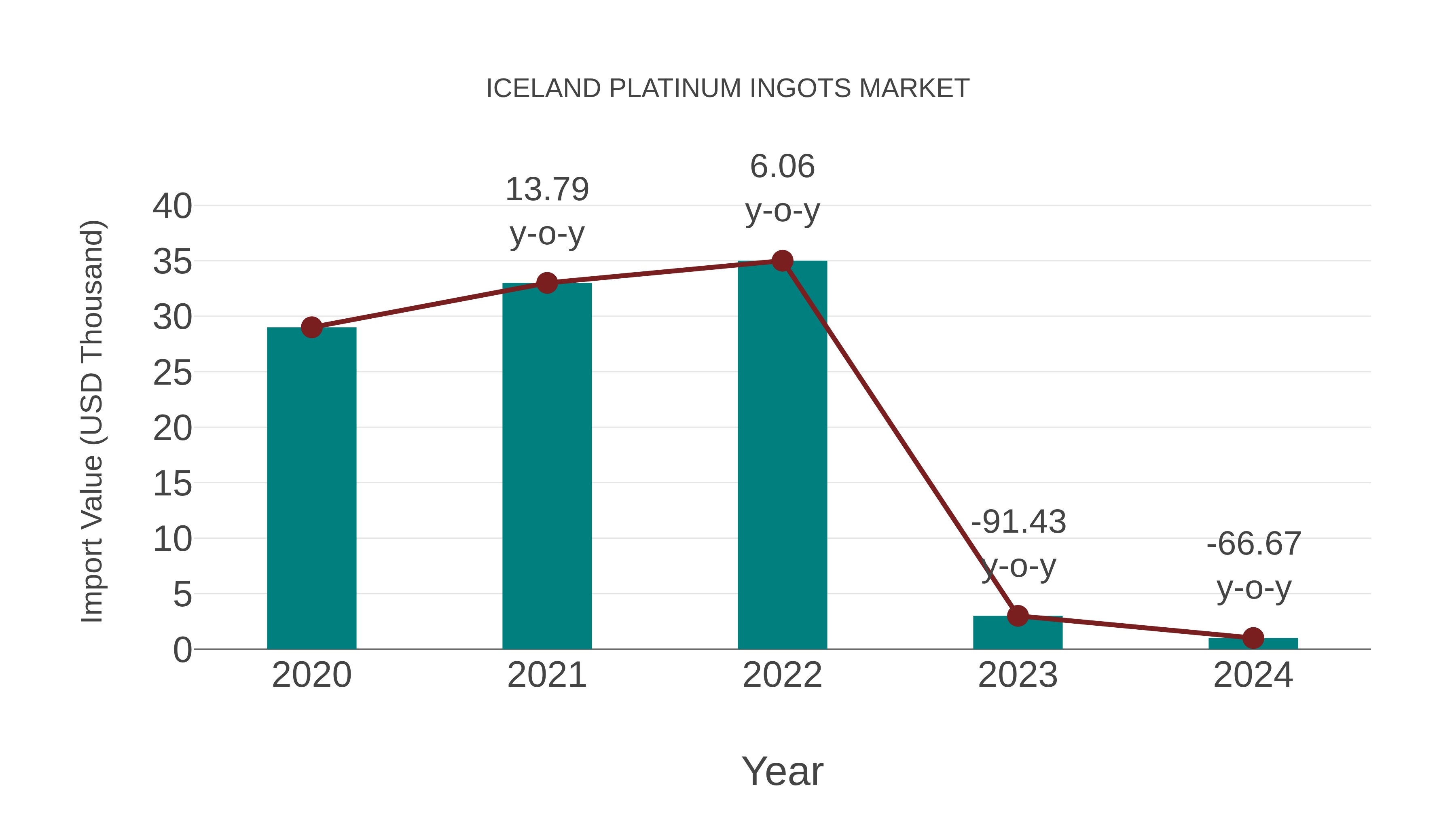  Iceland Platinum Ingots Market: Import Trend Analysis