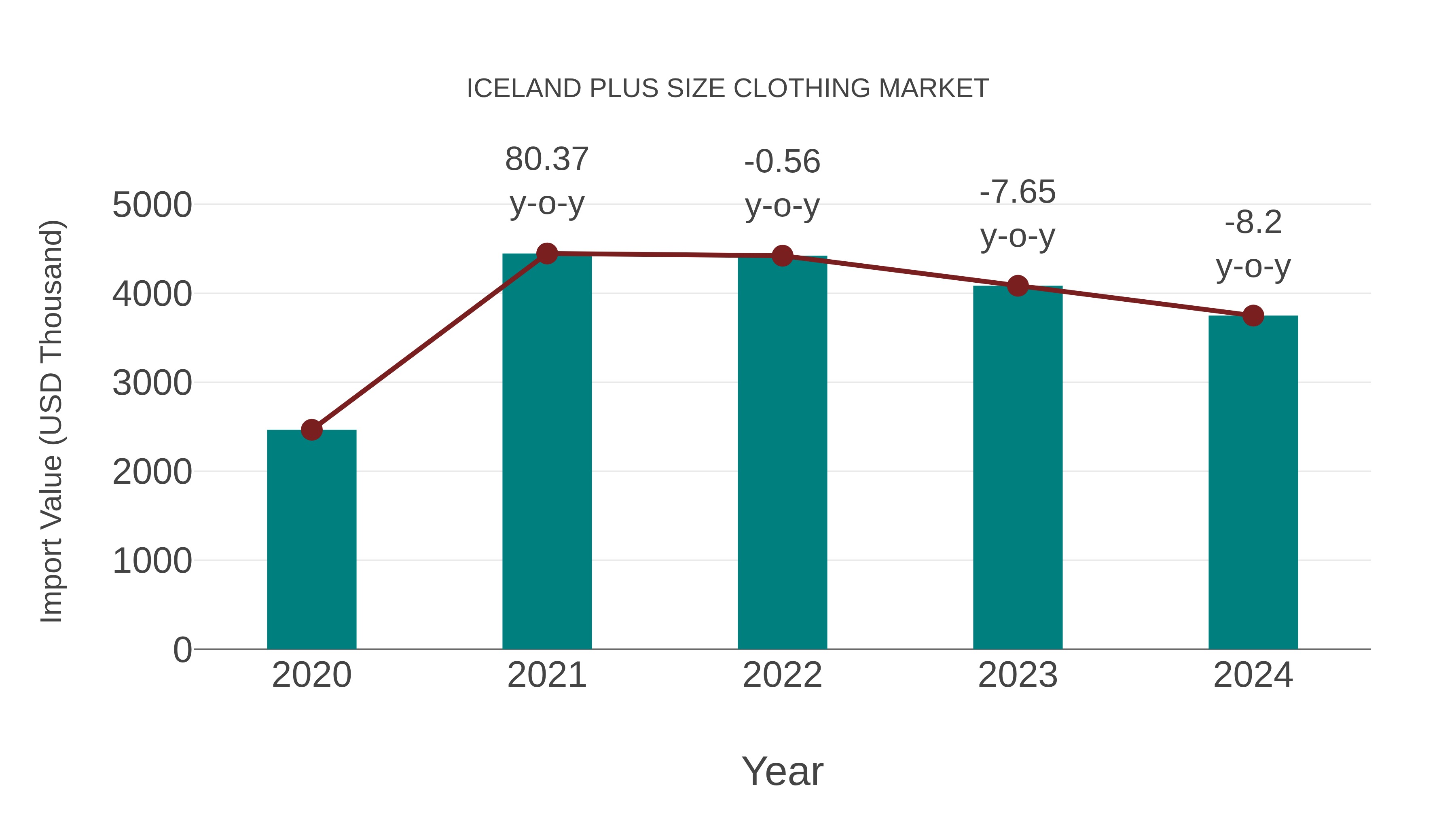  Iceland Plus Size Clothing Market: Import Trend Analysis