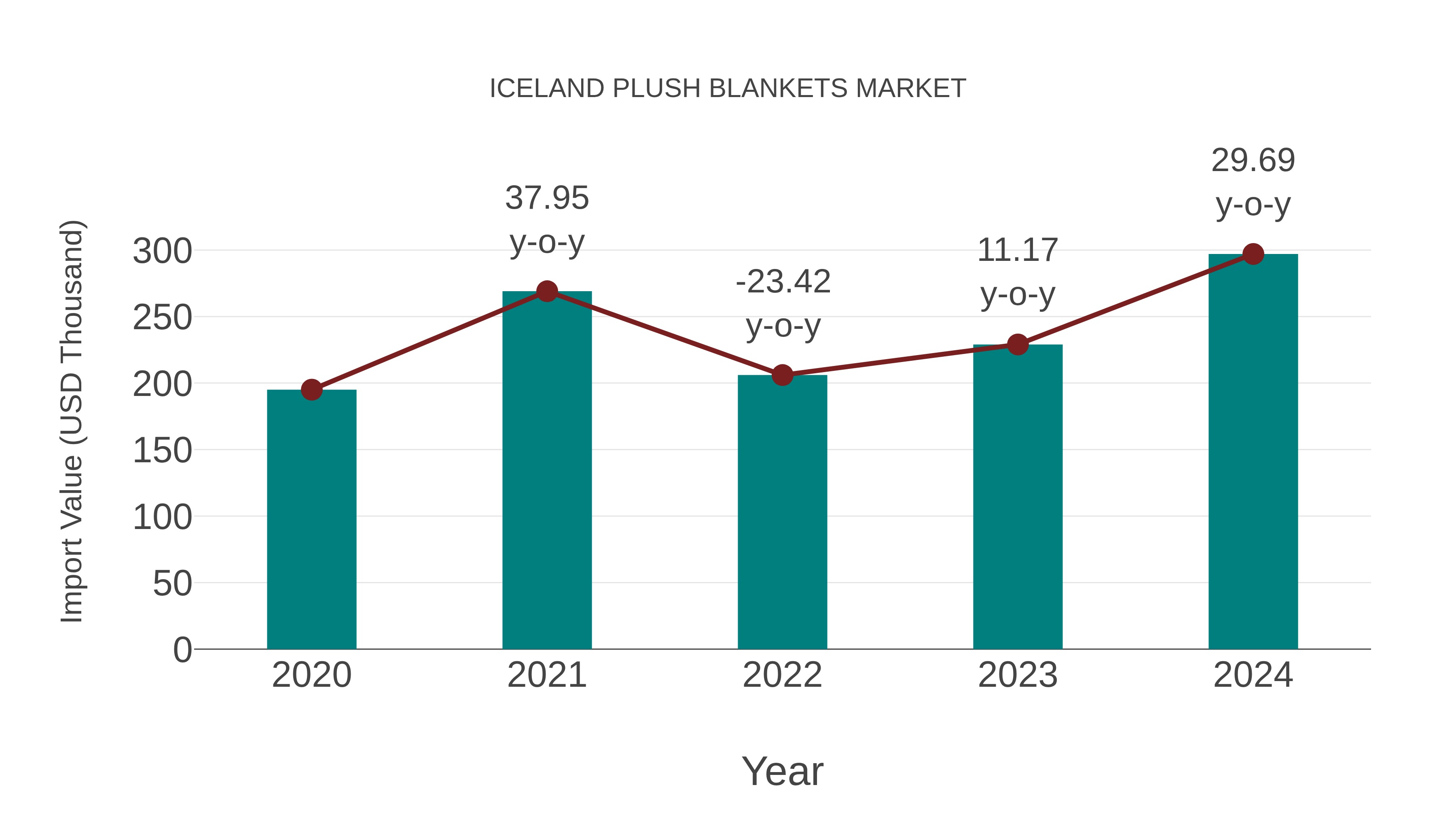  Iceland Plush Blankets Market: Import Trend Analysis