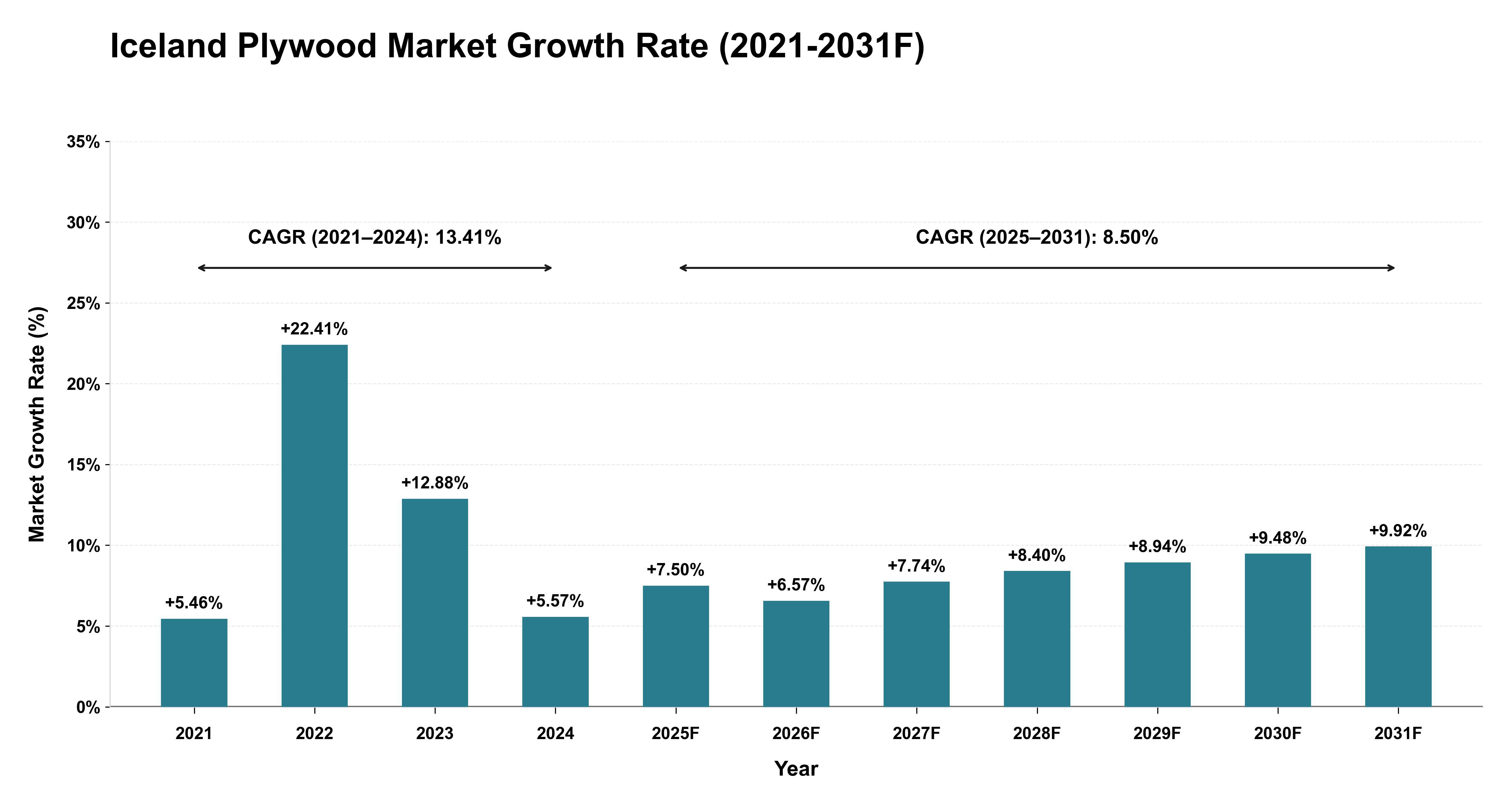 Iceland Plywood Market Year-wise Growth Rate (2021-2031F)