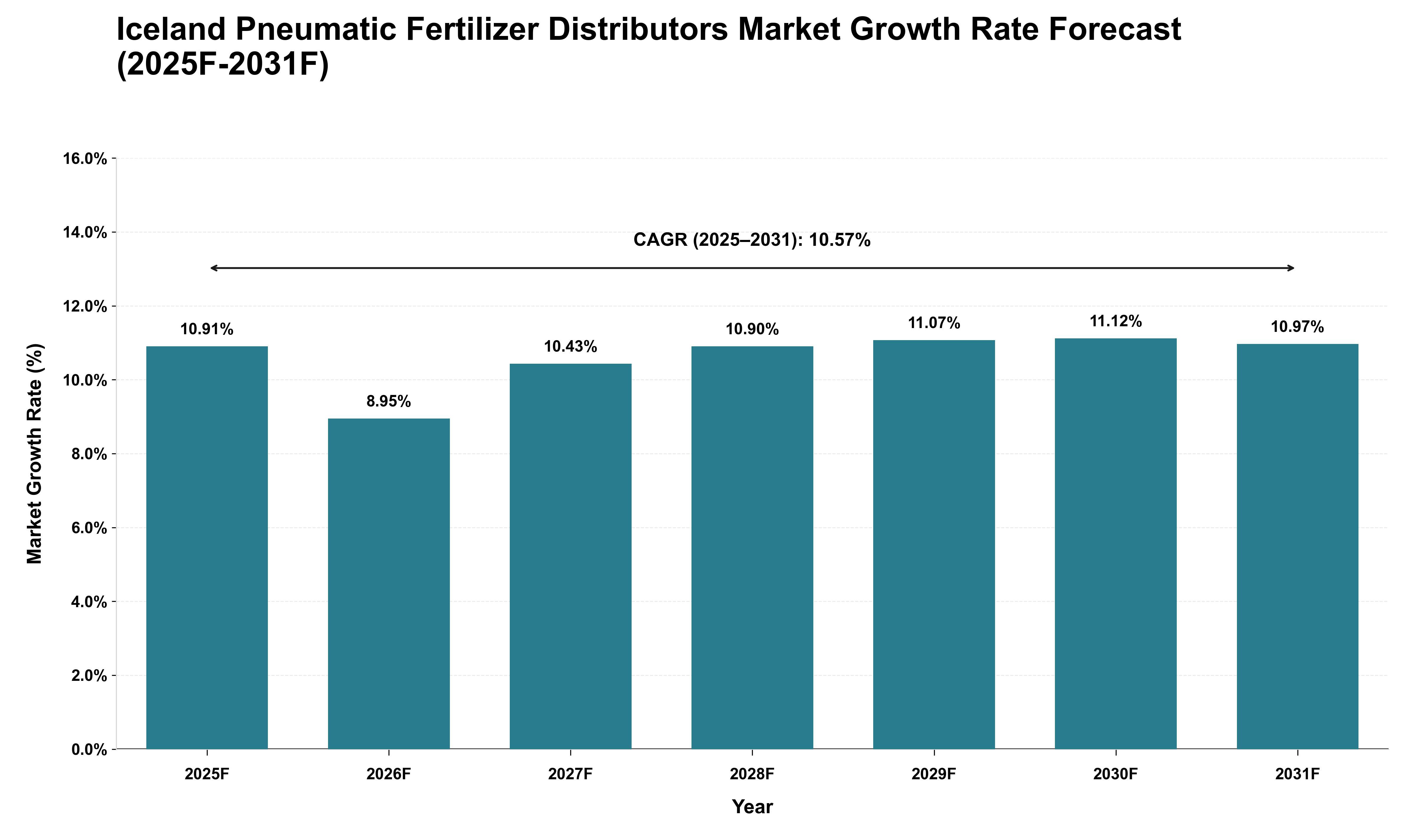 Iceland Pneumatic Fertilizer Distributors Market Growth Rate Analysis (2025 - 2031)