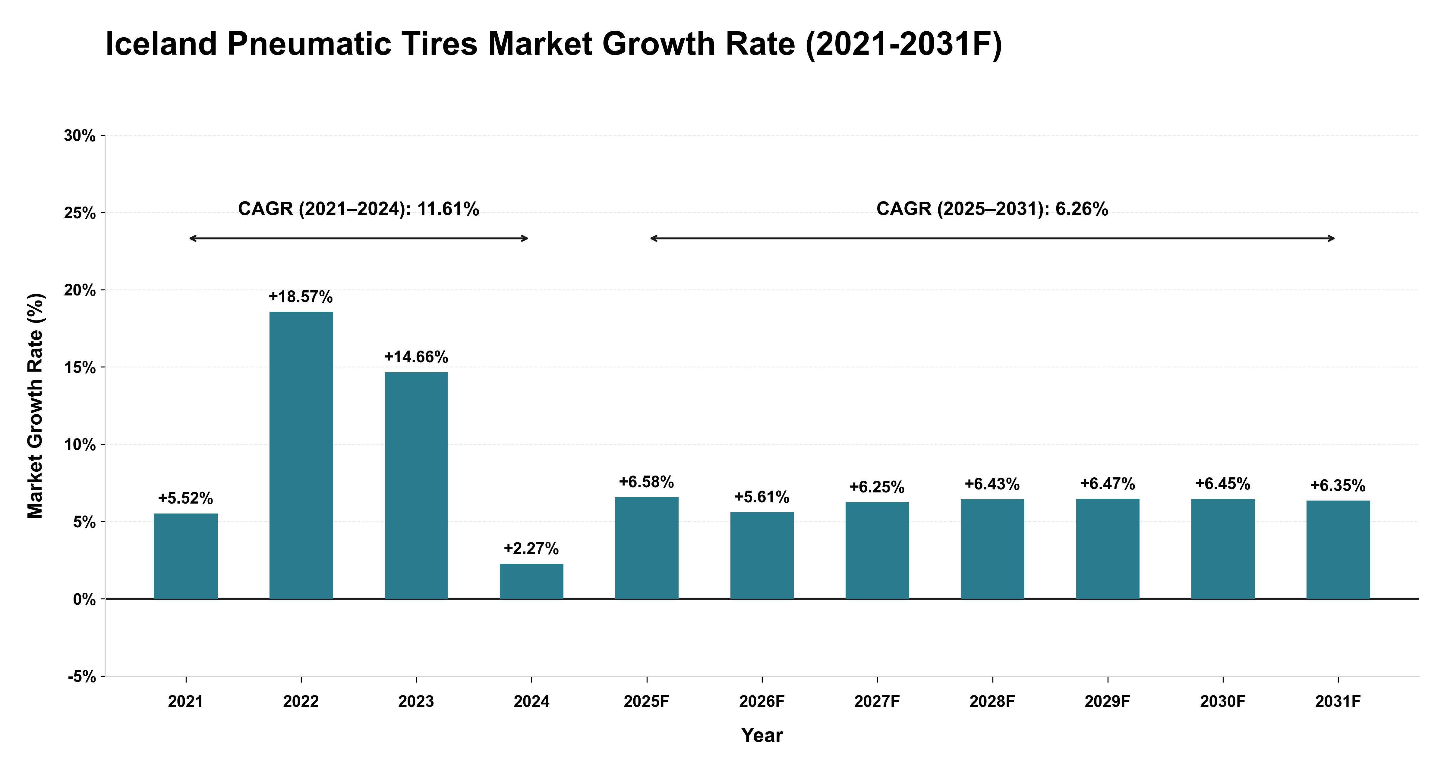 Iceland Pneumatic Tires Market Year-wise Growth Rate (2021-2031F)