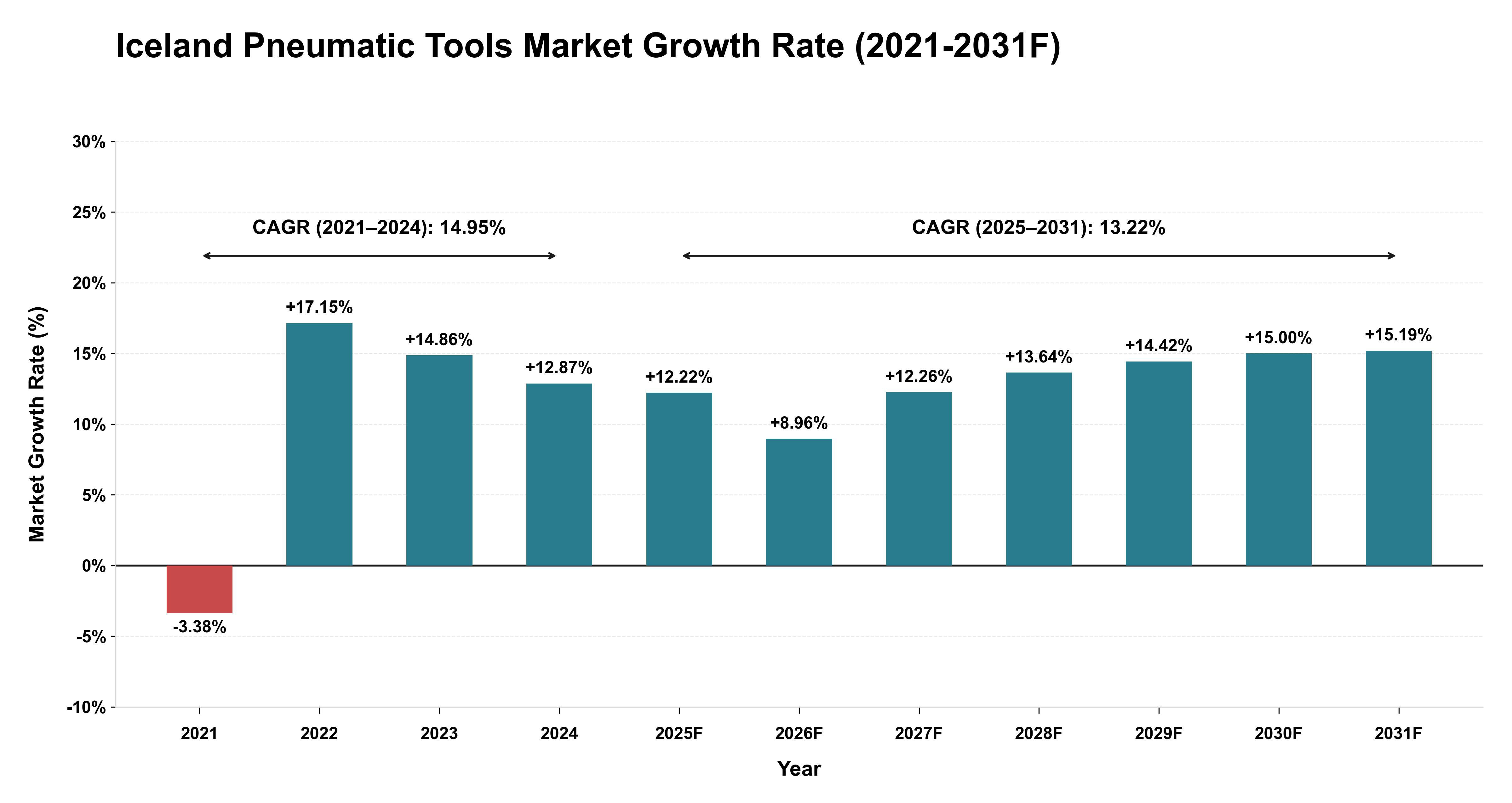 Iceland Pneumatic Tools Market Year-wise Growth Rate (2021-2031F)