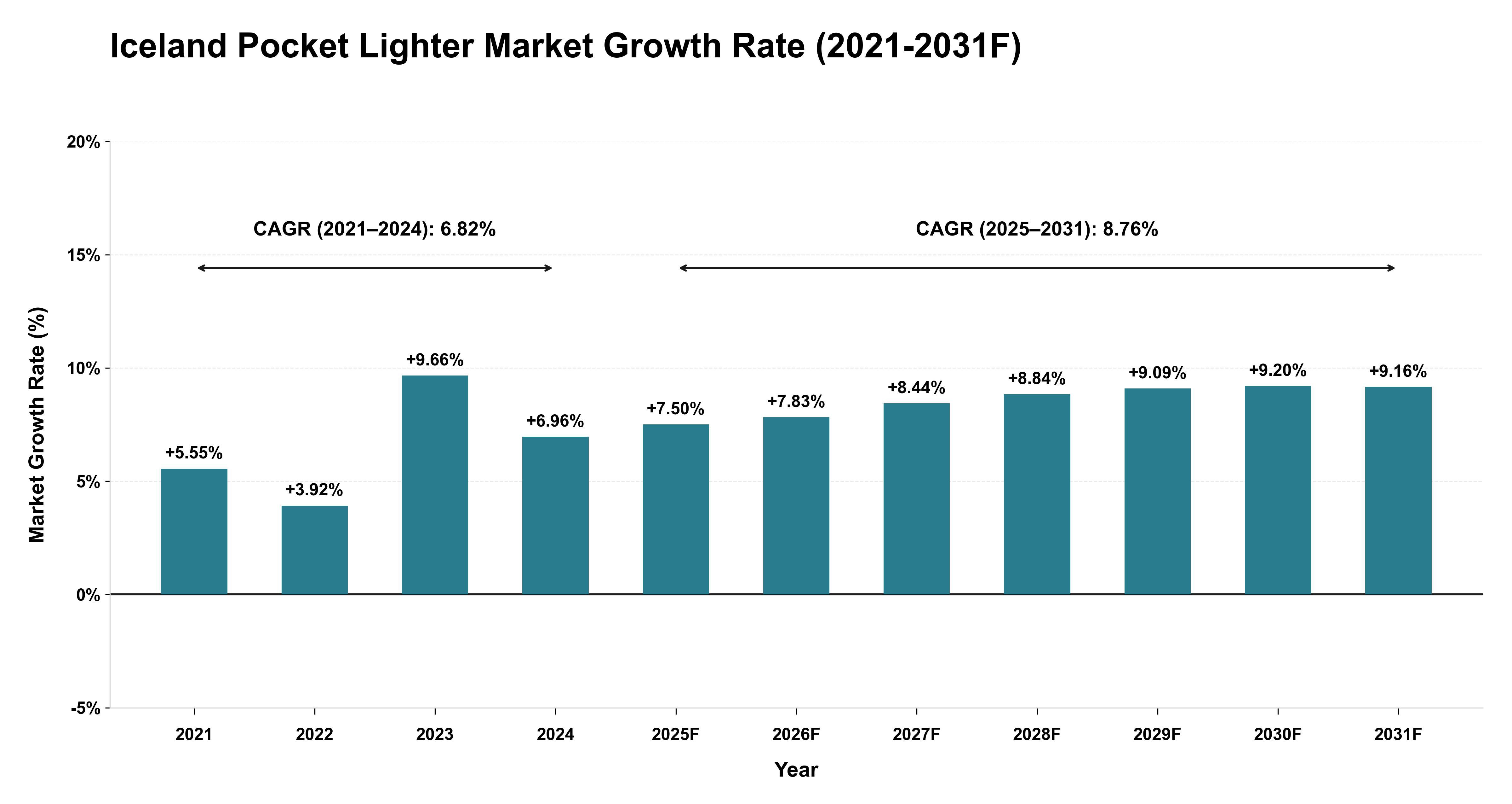 Iceland Pocket Lighter Market Year-wise Growth Rate (2021-2031F)