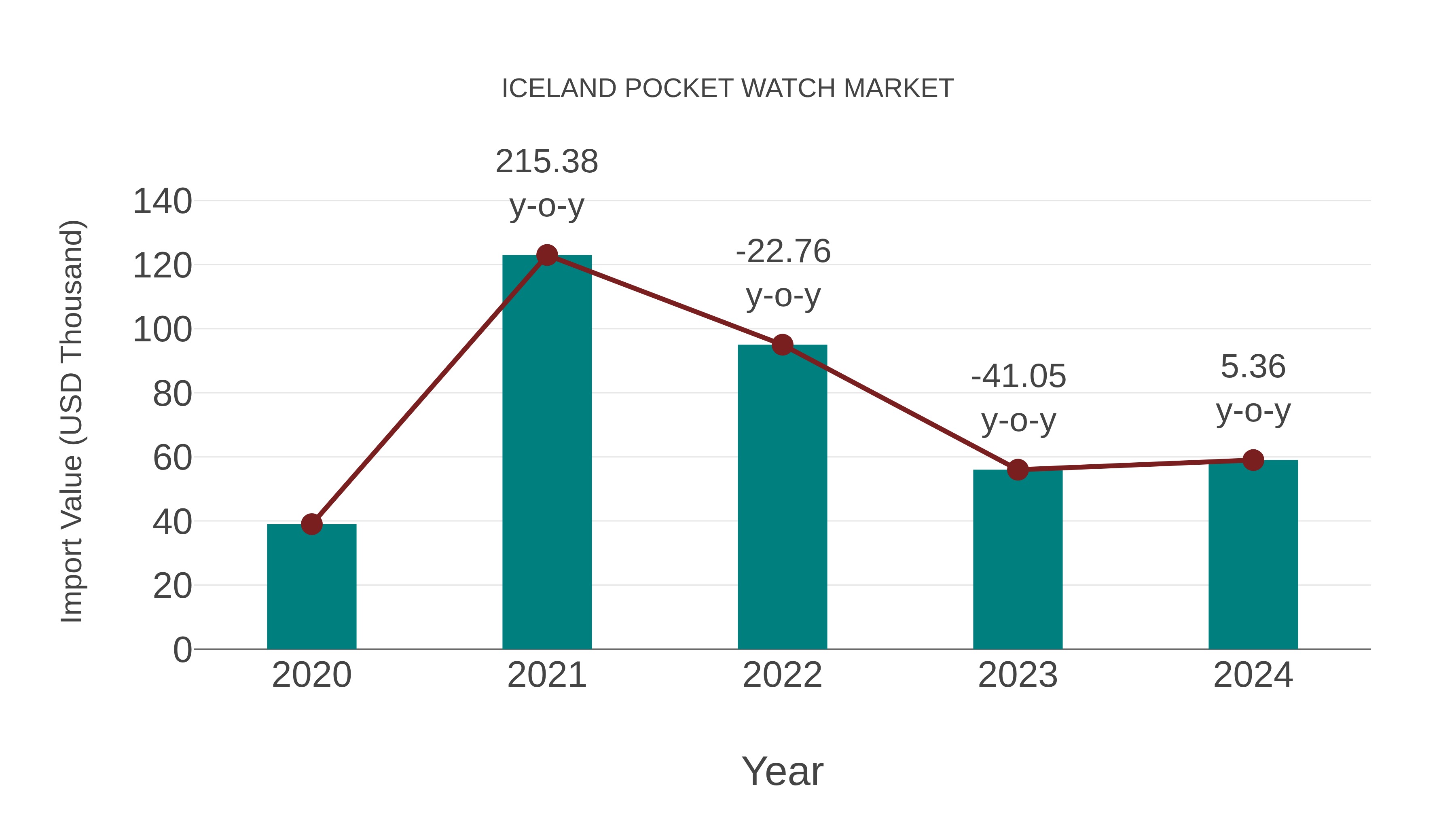  Iceland Pocket Watch Market: Import Trend Analysis