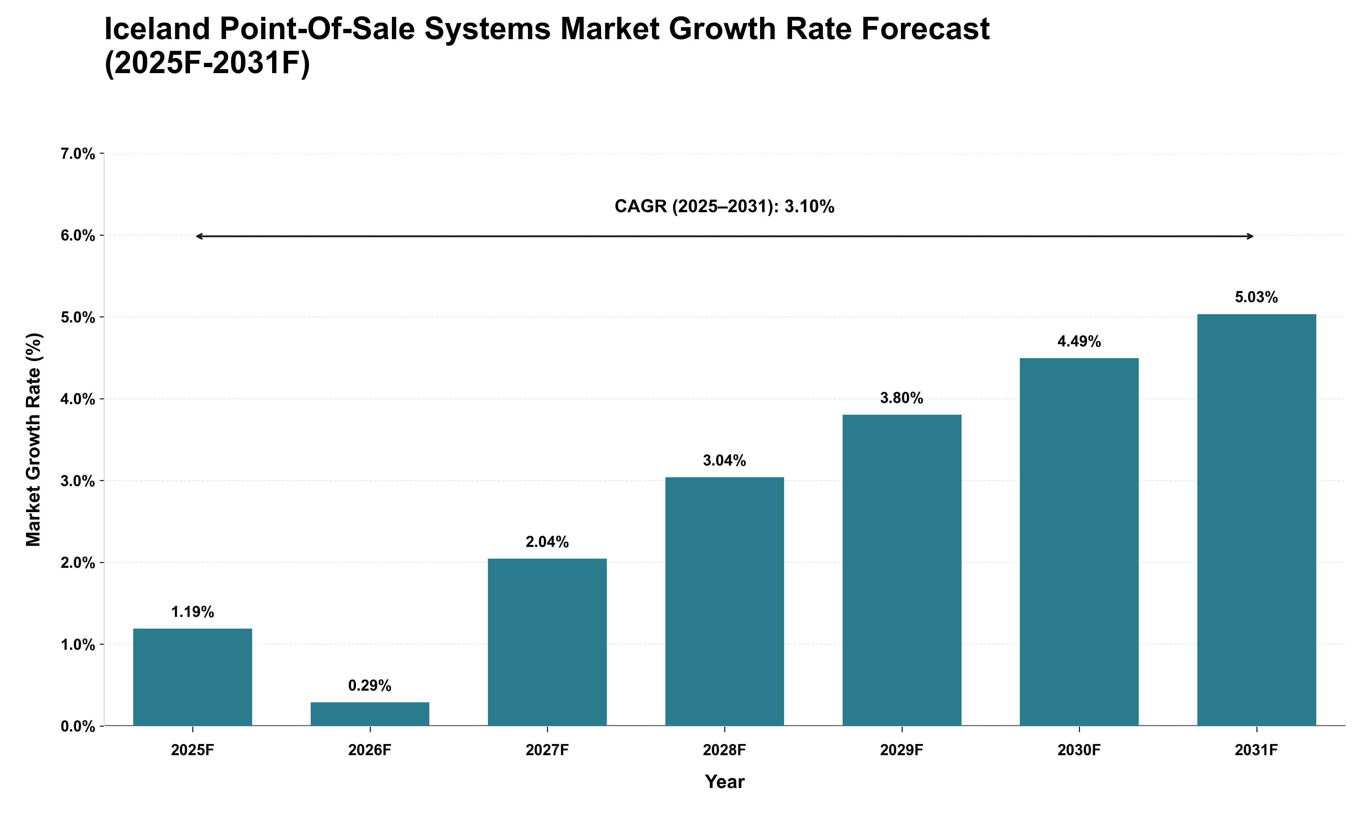 Iceland Point-Of-Sale Systems Market Growth Rate Analysis (2025 - 2031)