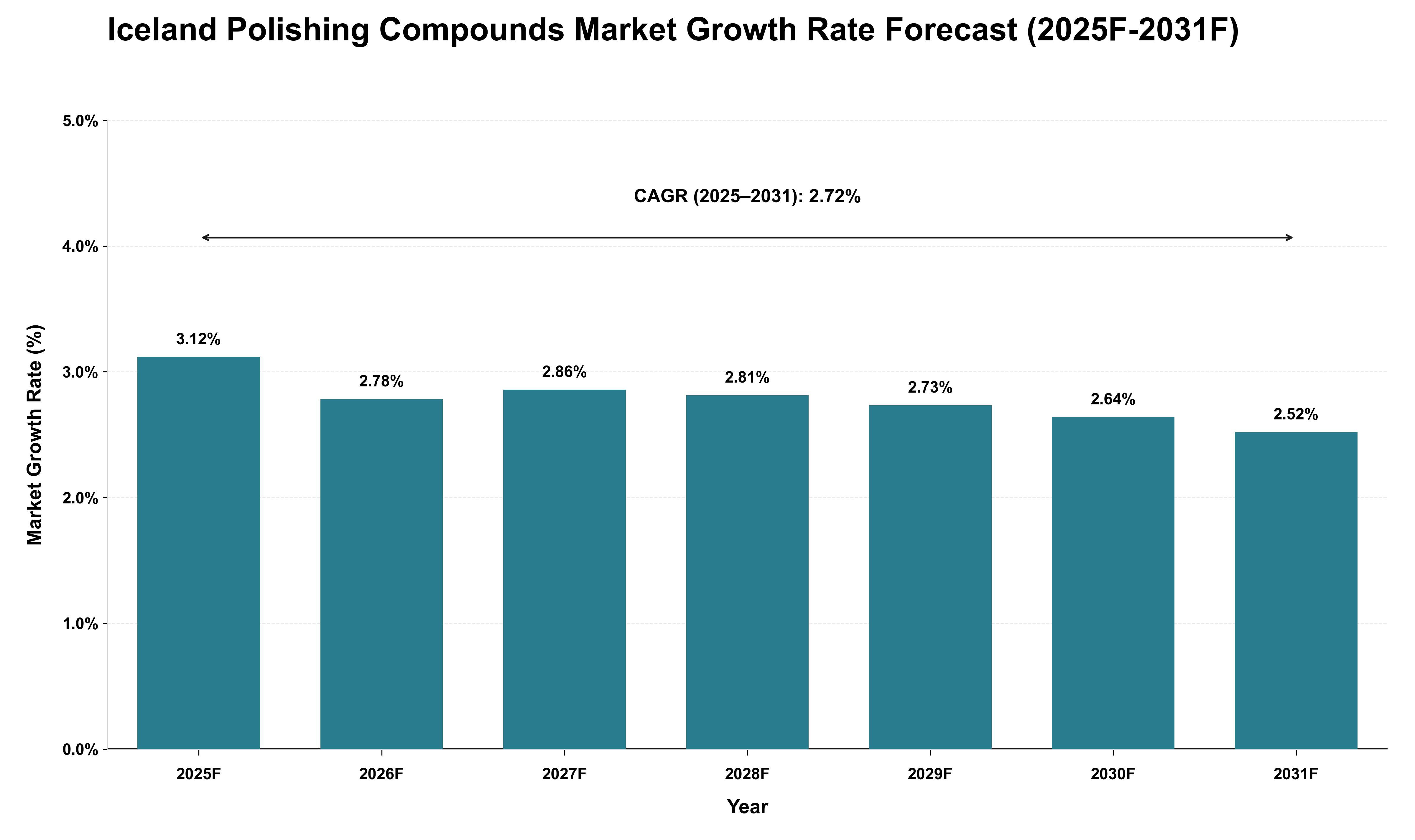Iceland Polishing Compounds Market Growth Rate Analysis (2025 - 2031)