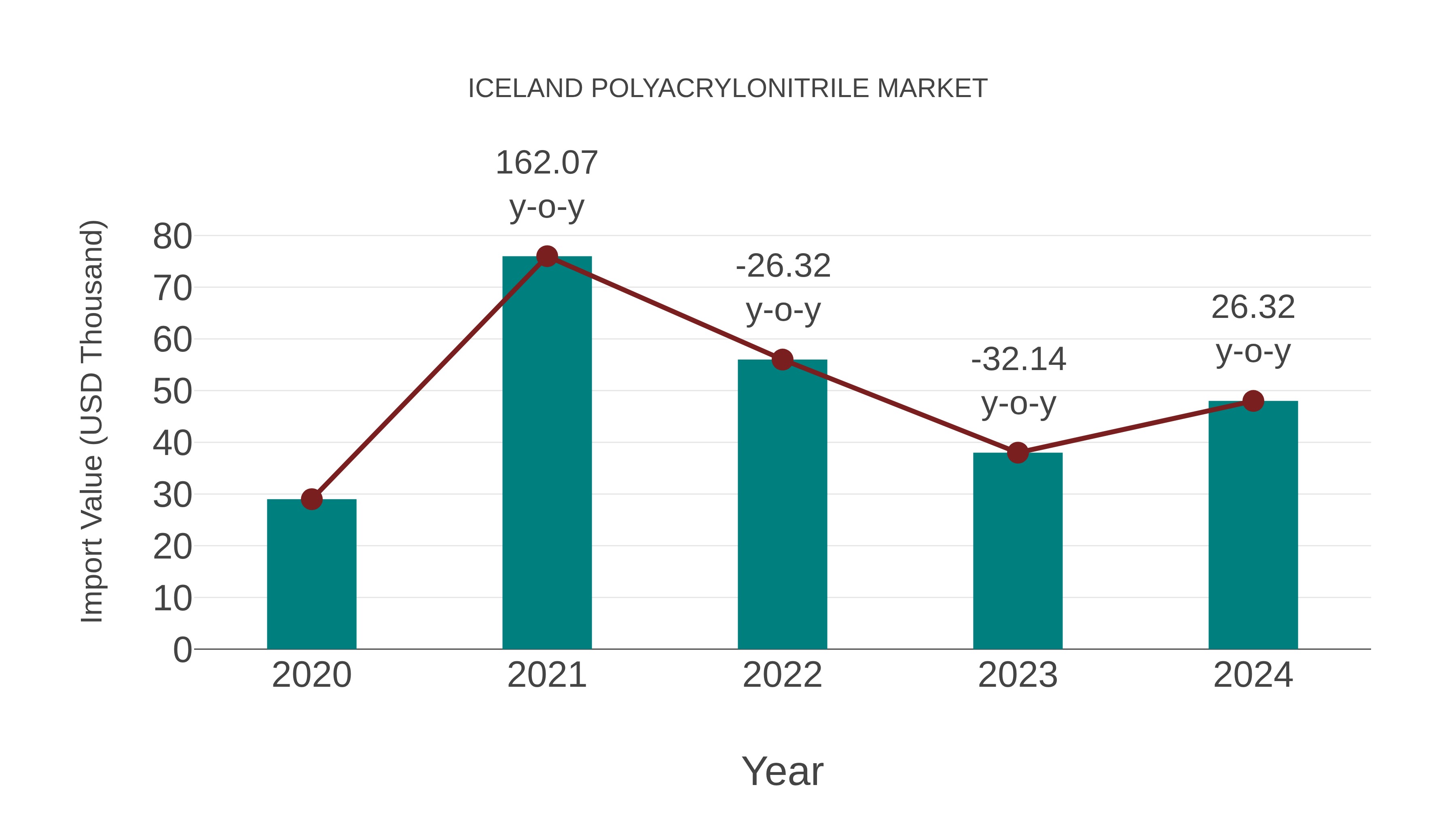 Iceland Polyacrylonitrile Market: Import Trend Analysis