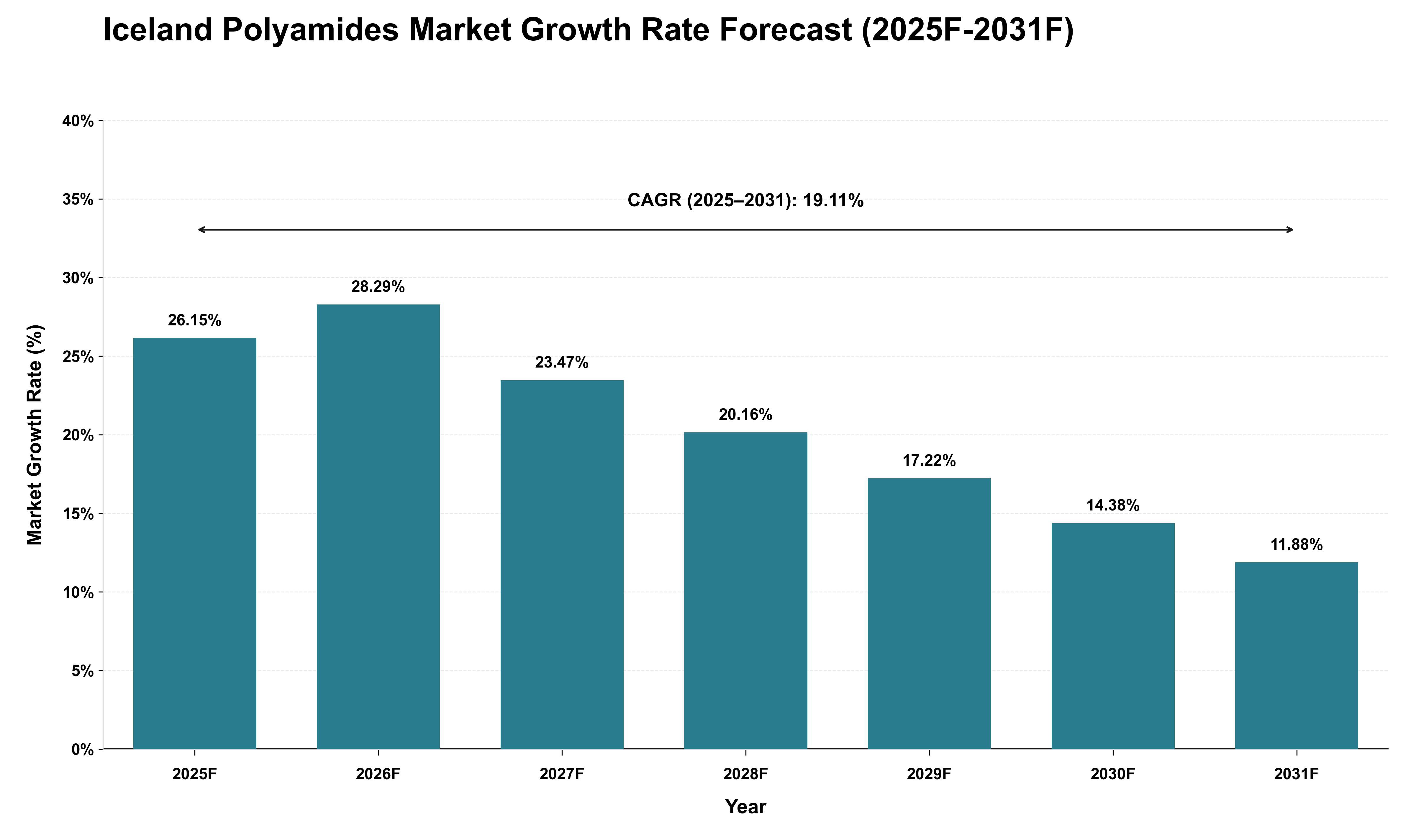 Iceland Polyamides Market Growth Rate Analysis (2025 - 2031)