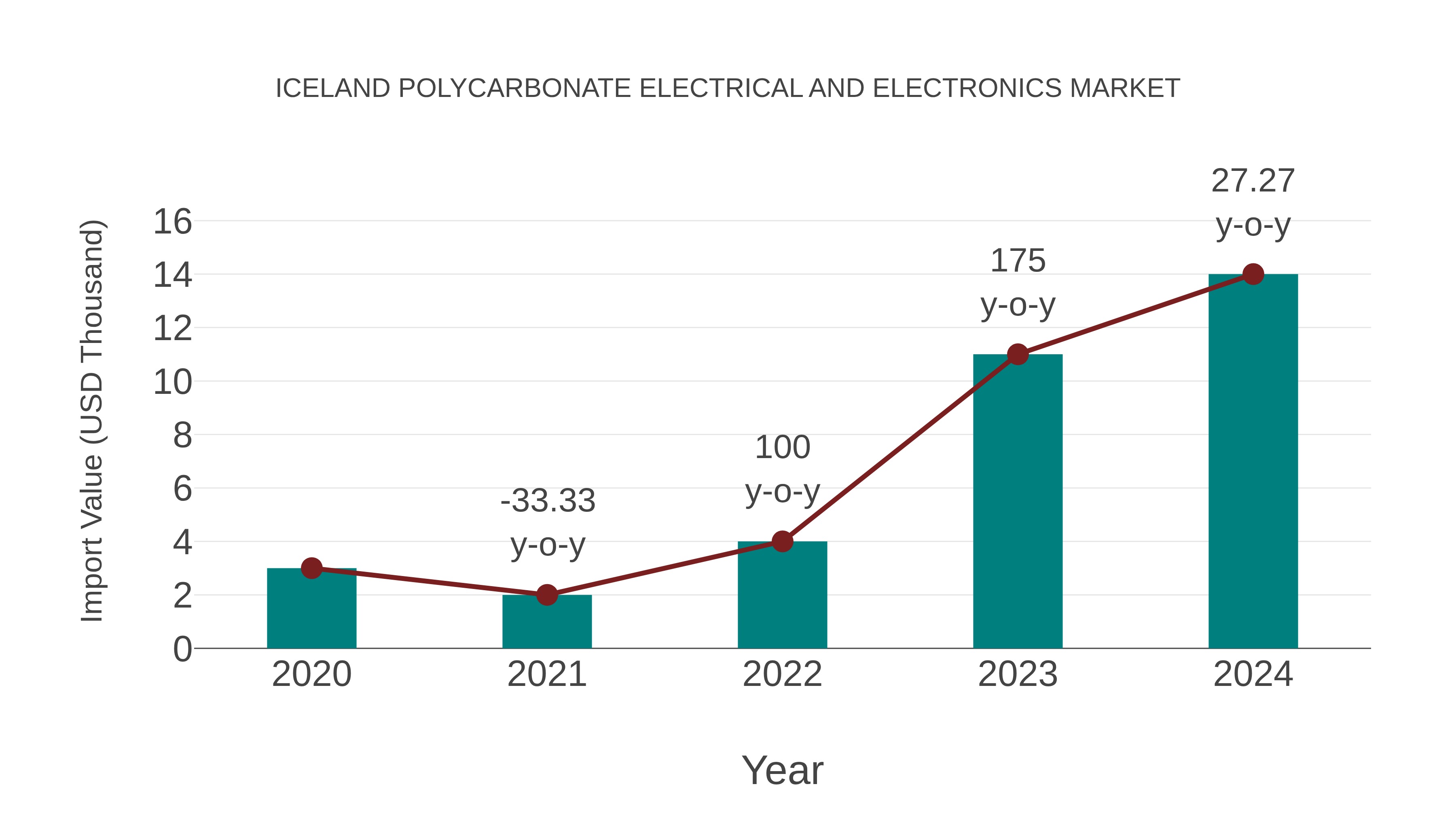  Iceland Polycarbonate Electrical and Electronics Market: Import Trend Analysis