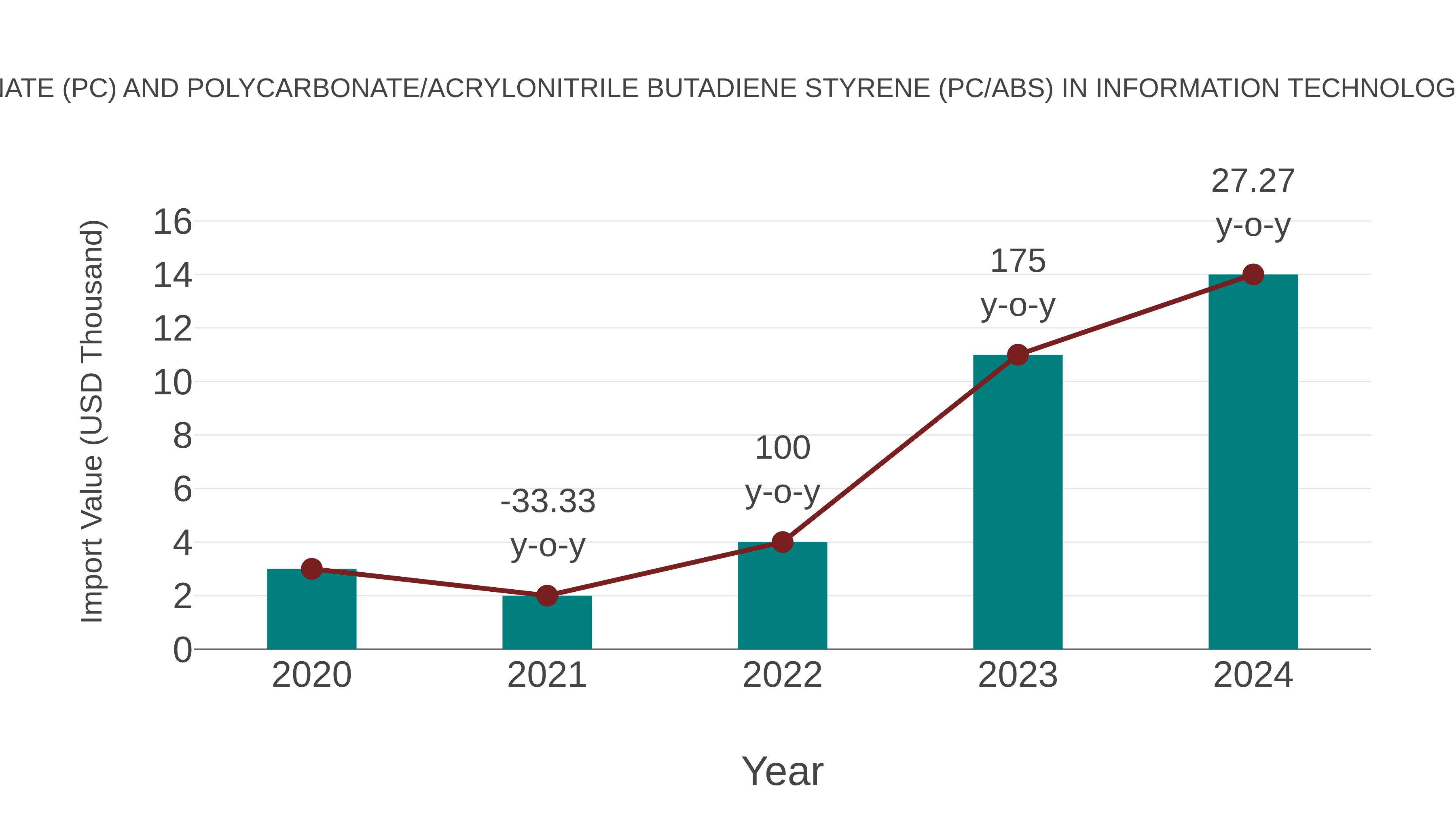  Iceland Polycarbonate (Pc) and Polycarbonate/acrylonitrile Butadiene Styrene (Pc/abs) in Information Technology (It) Server Market: Import Trend Analysis
