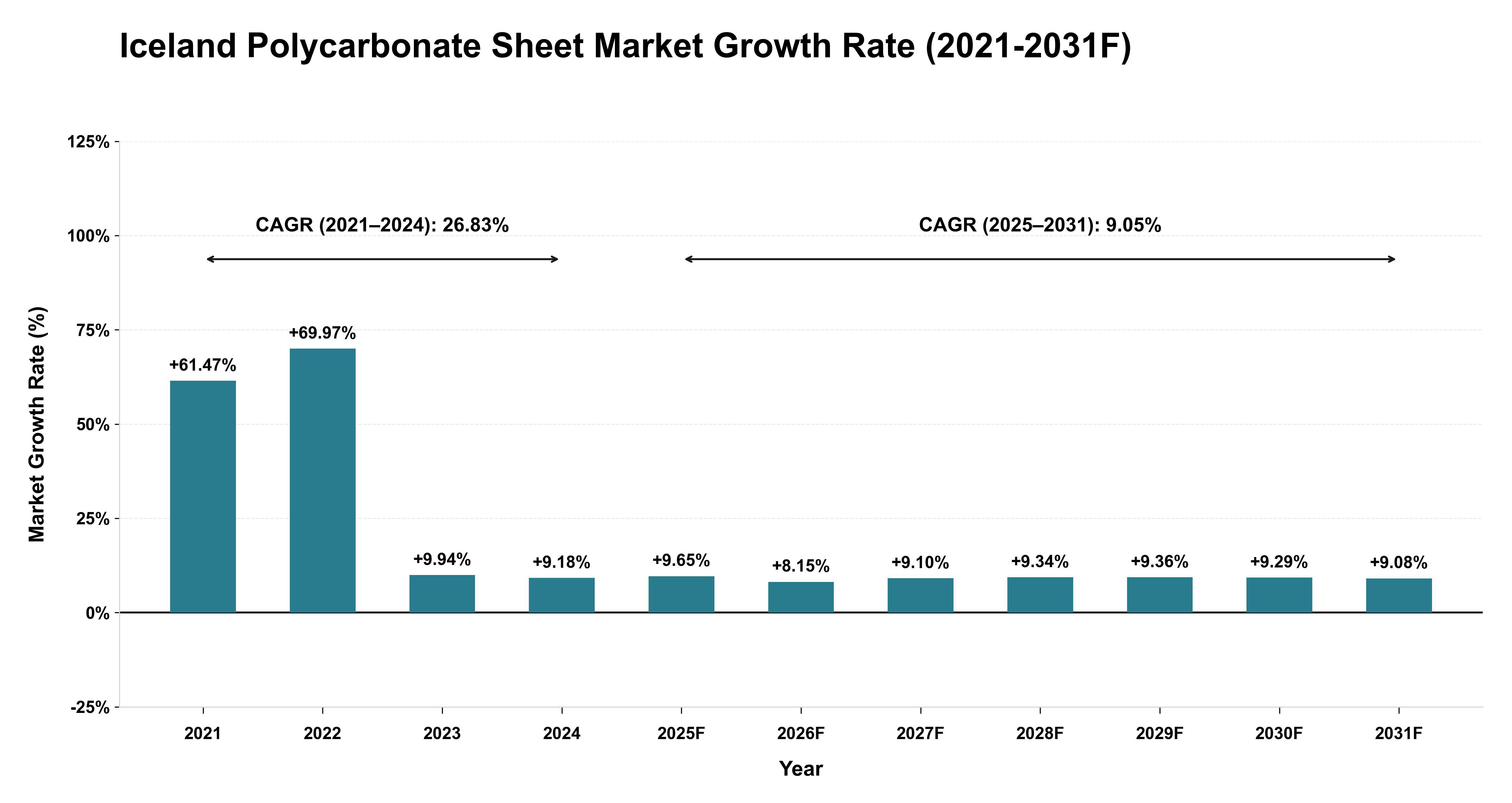 Iceland Polycarbonate Sheet Market Year-wise Growth Rate (2021-2031F)