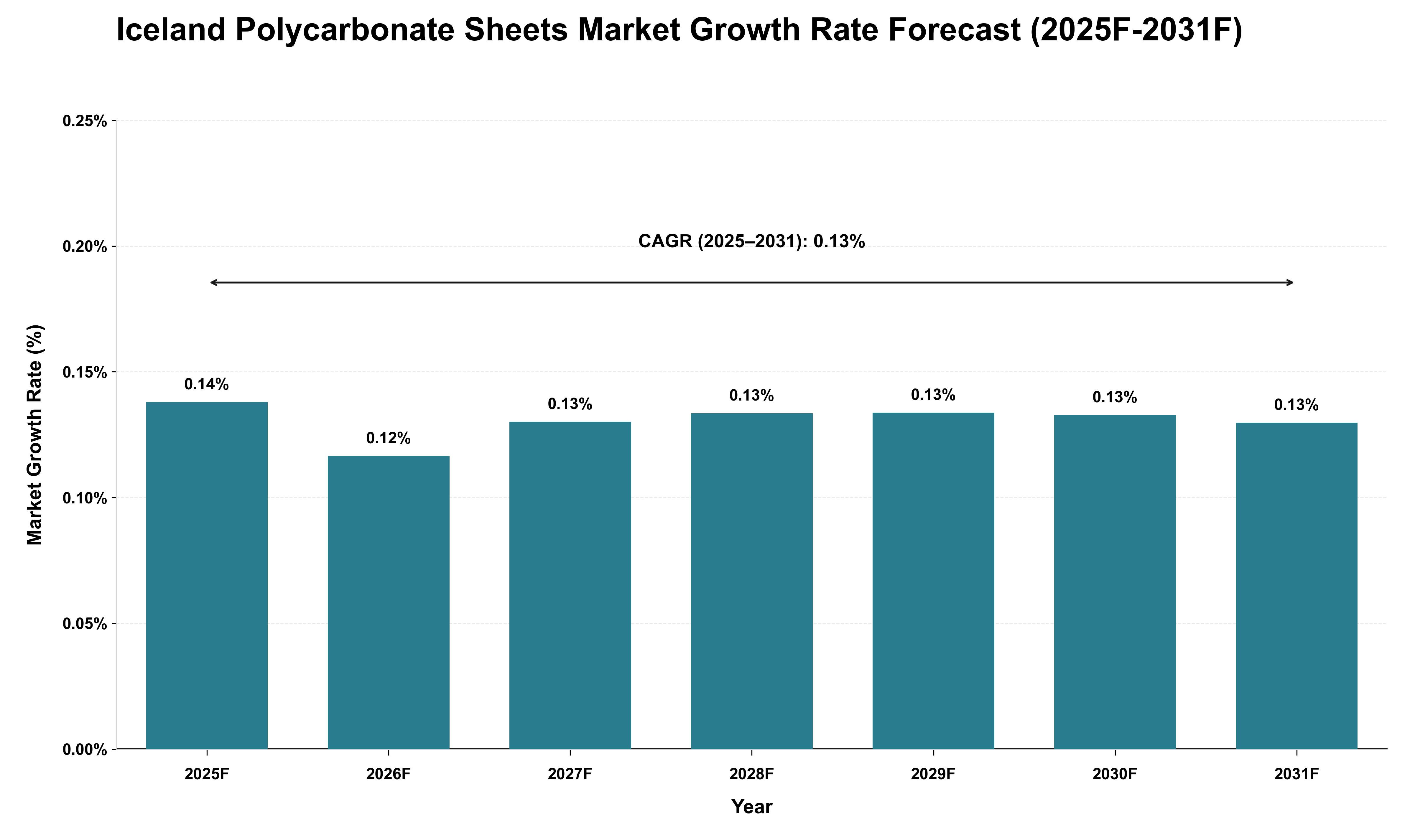 Iceland Polycarbonate Sheets Market Growth Rate Analysis (2025 - 2031)