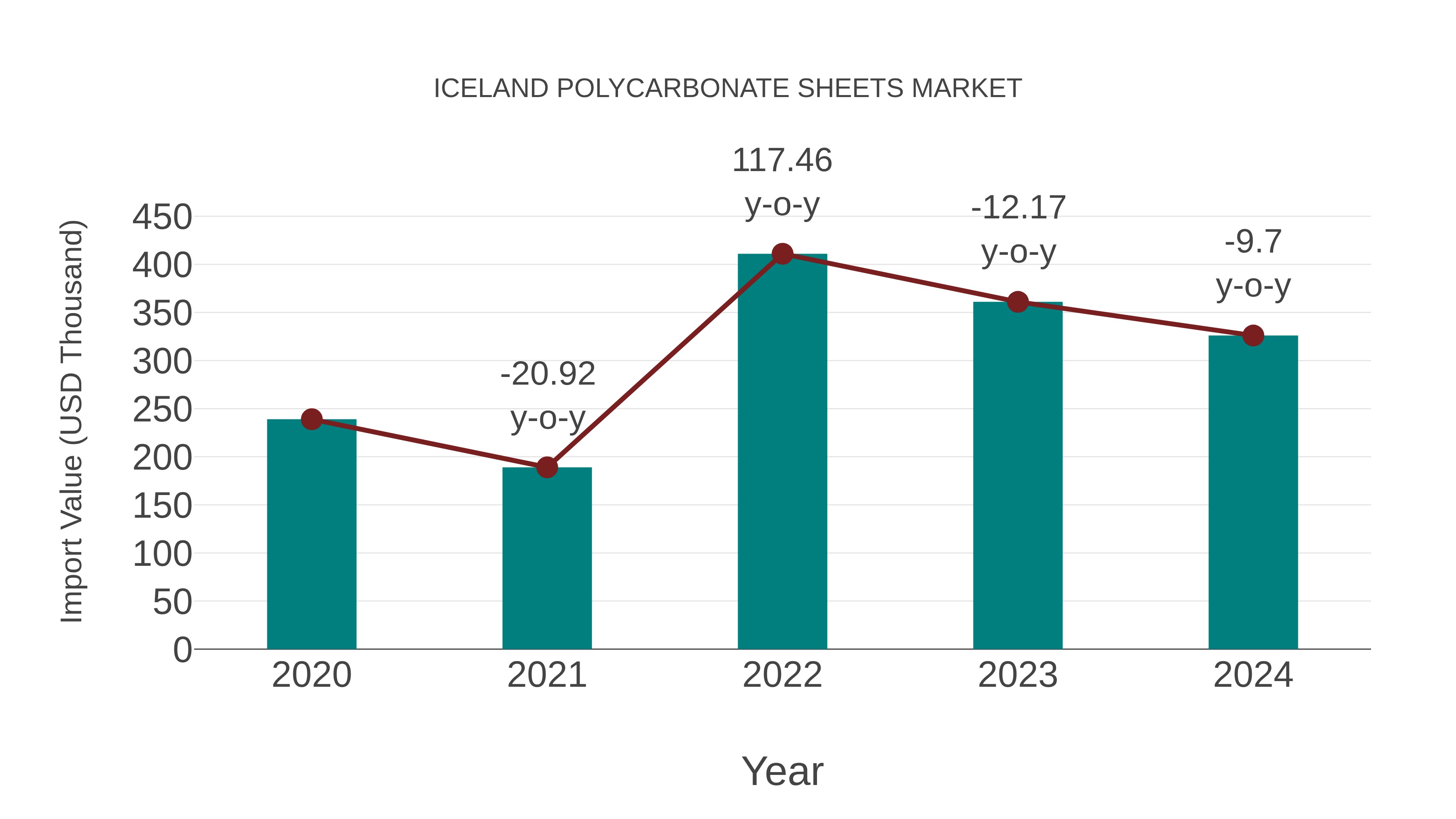 Iceland Polycarbonate Sheets Market: Import Trend Analysis