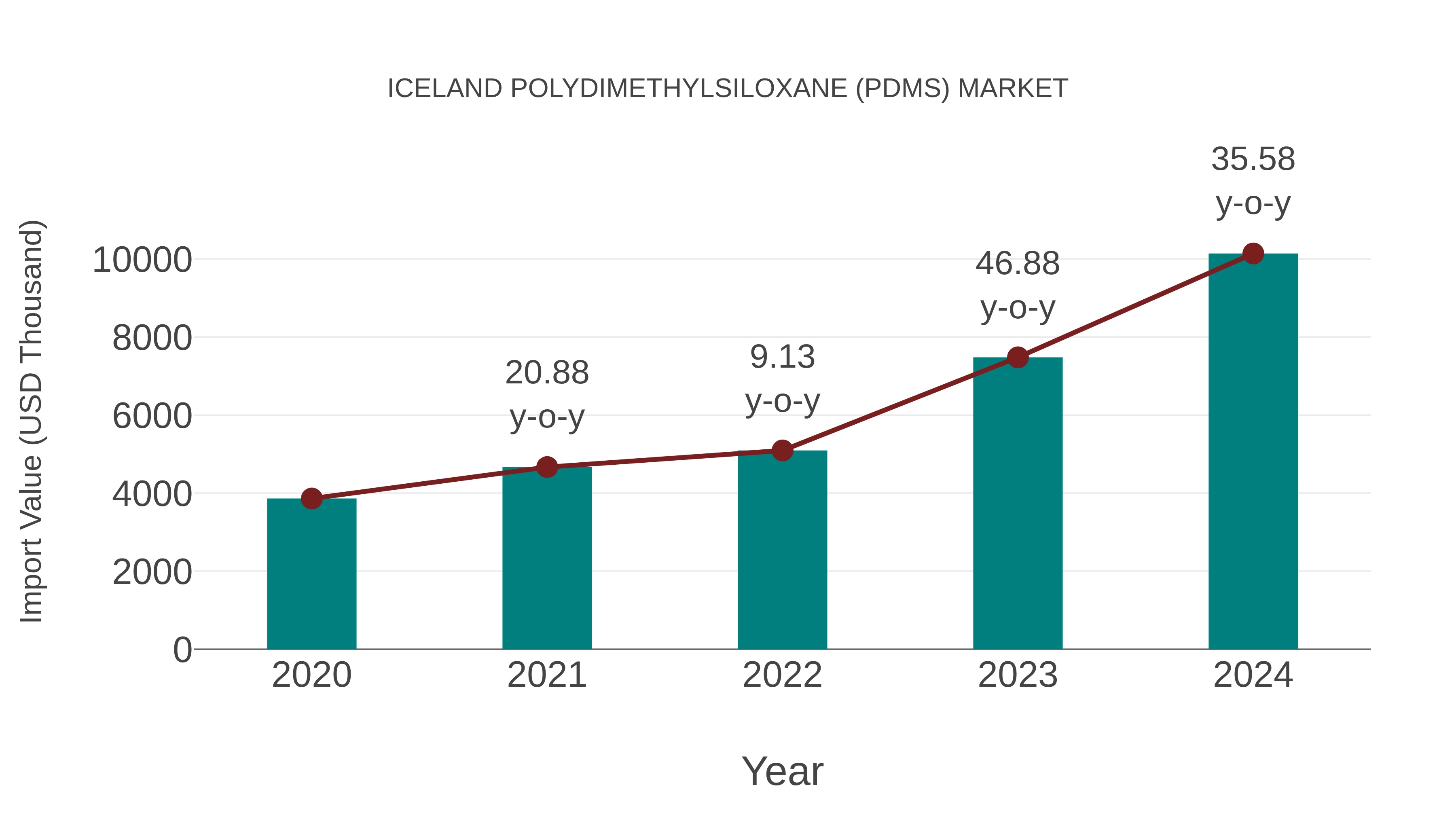  Iceland Polydimethylsiloxane (Pdms) Market: Import Trend Analysis