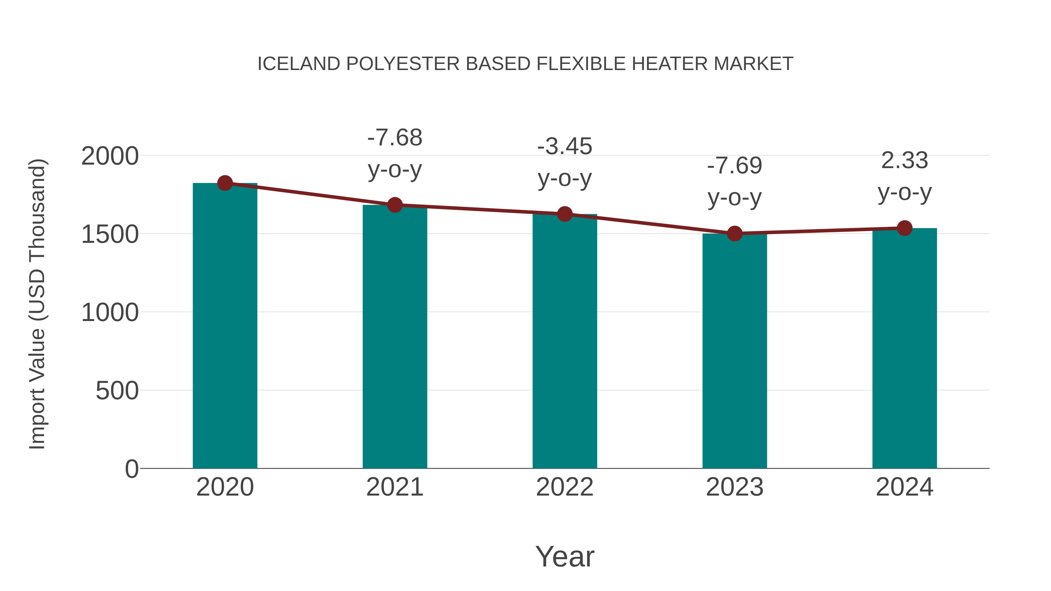 Iceland Polyester Based Flexible Heater Market: Import Trend Analysis
