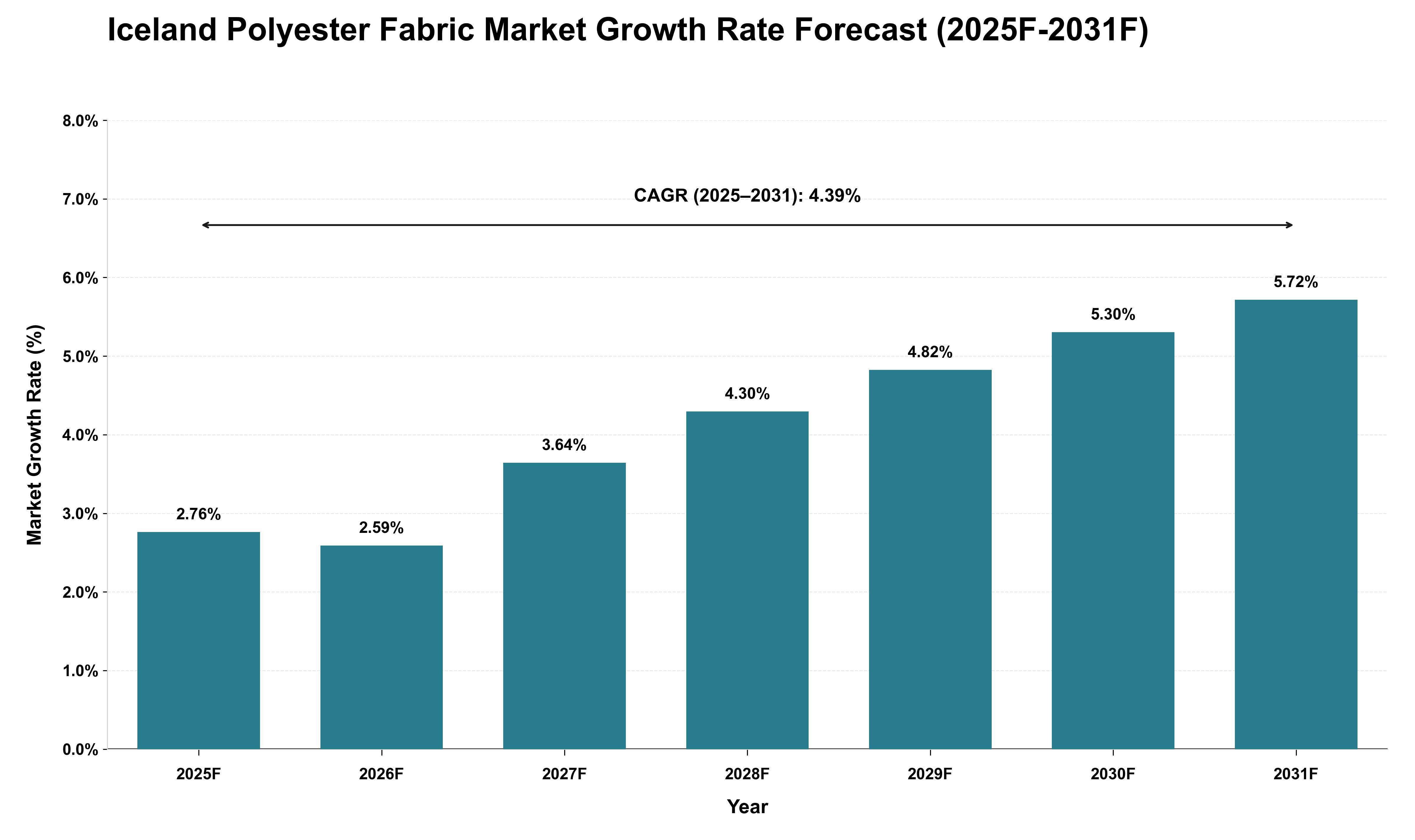 Iceland Polyester Fabric Market Growth Rate Analysis (2025 - 2031)