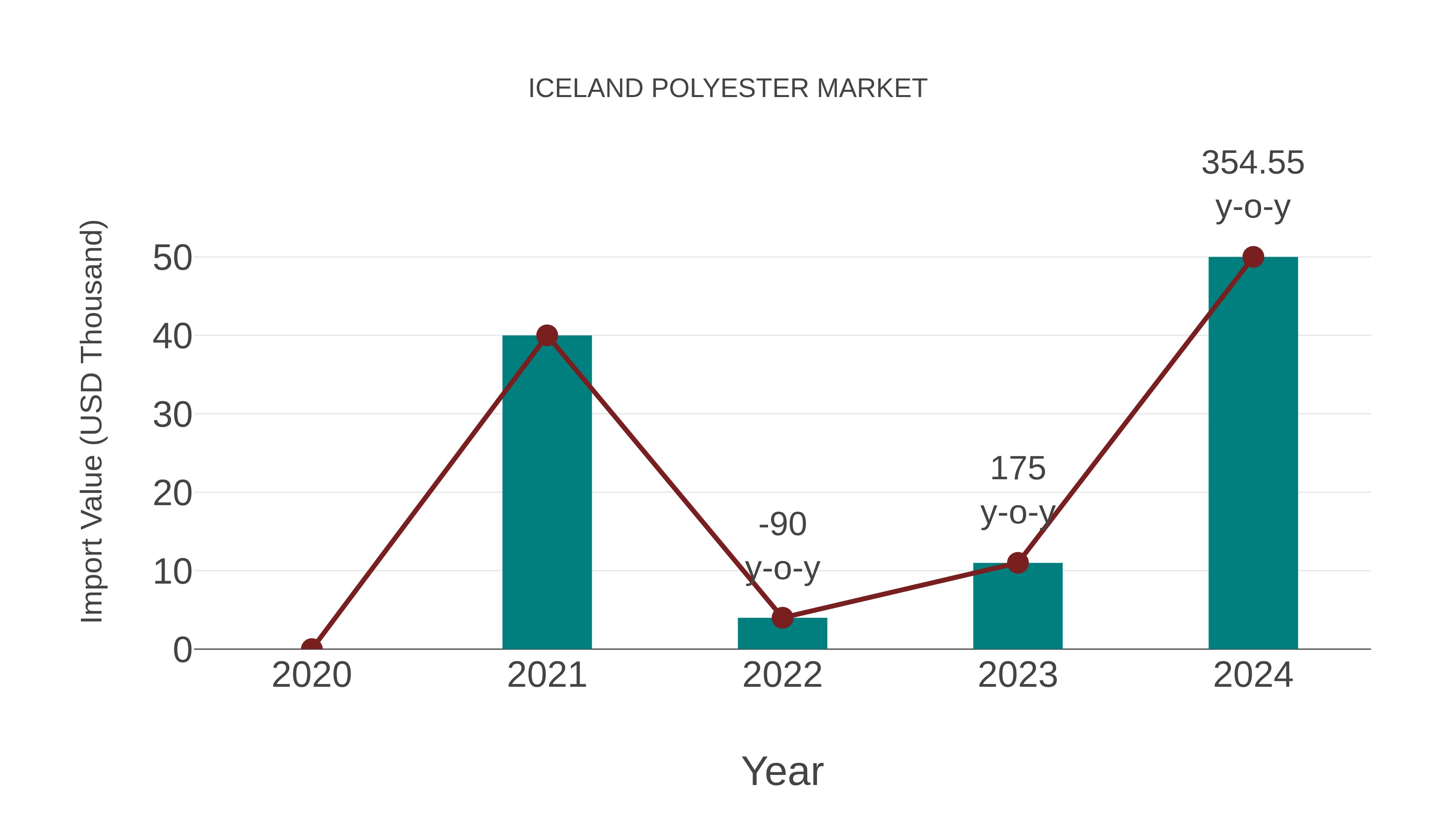  Iceland Polyester Market: Import Trend Analysis