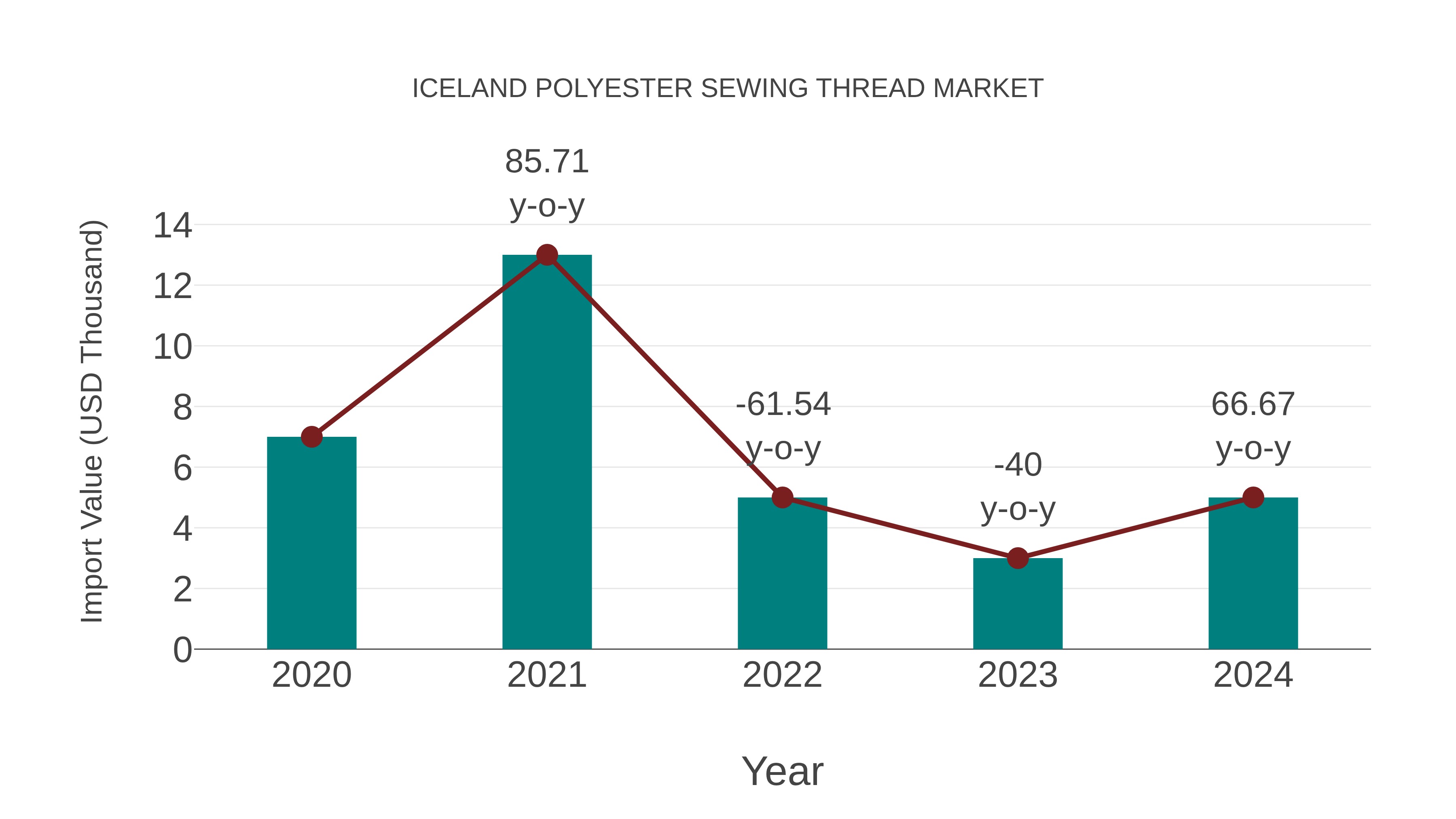  Iceland Polyester Sewing Thread Market: Import Trend Analysis