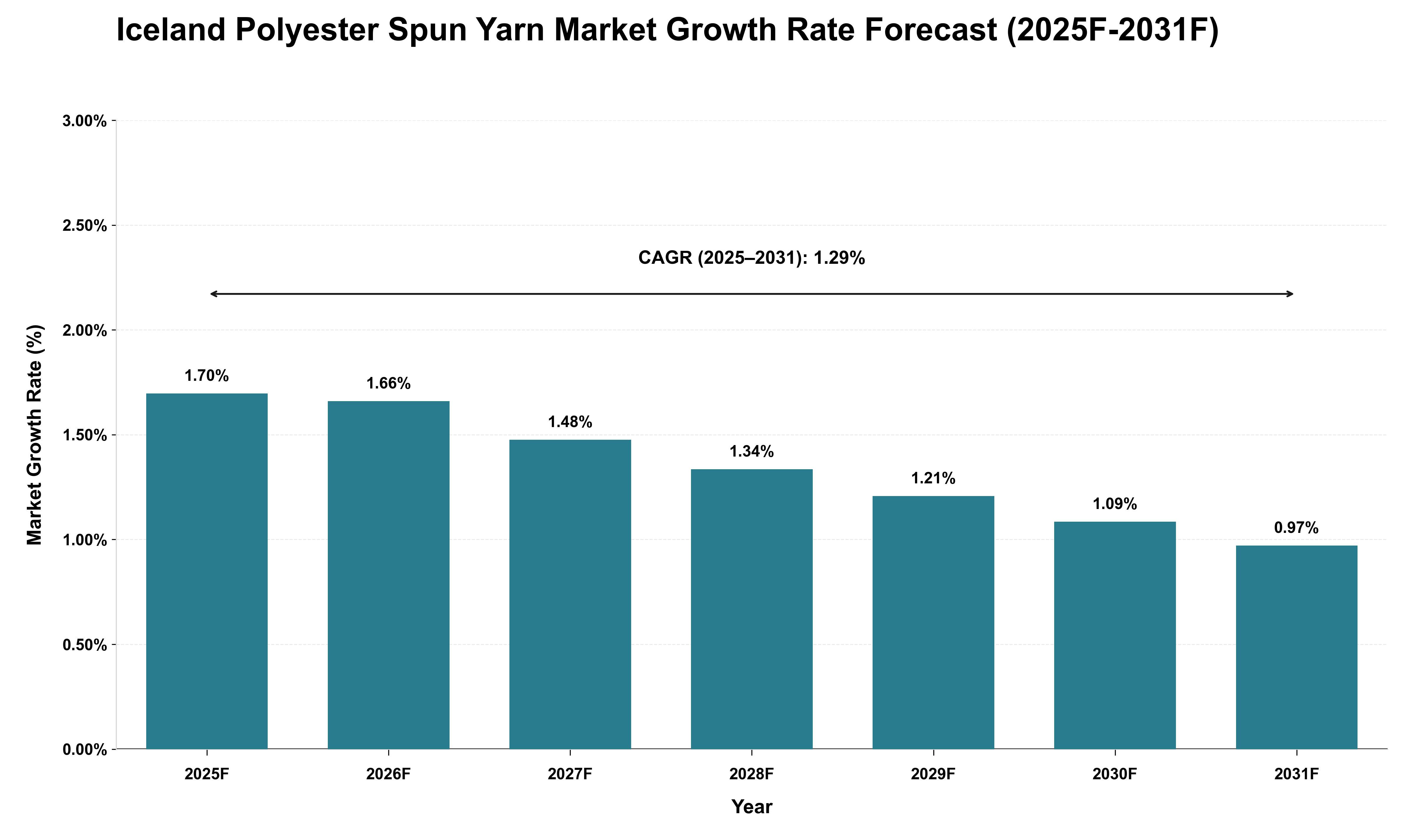 Iceland Polyester Spun Yarn Market Growth Rate Analysis (2025 - 2031)