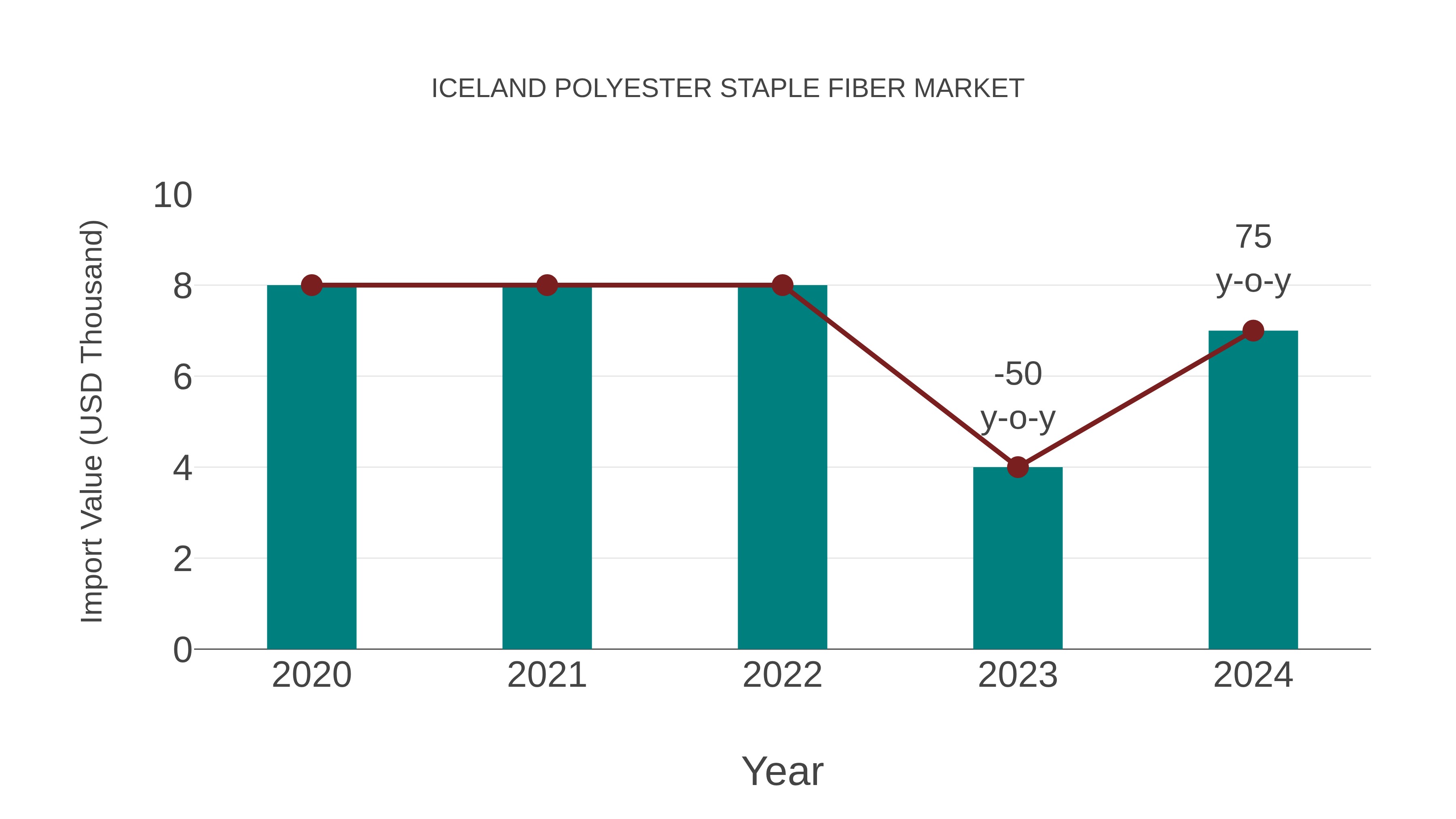  Iceland Polyester Staple Fiber Market: Import Trend Analysis