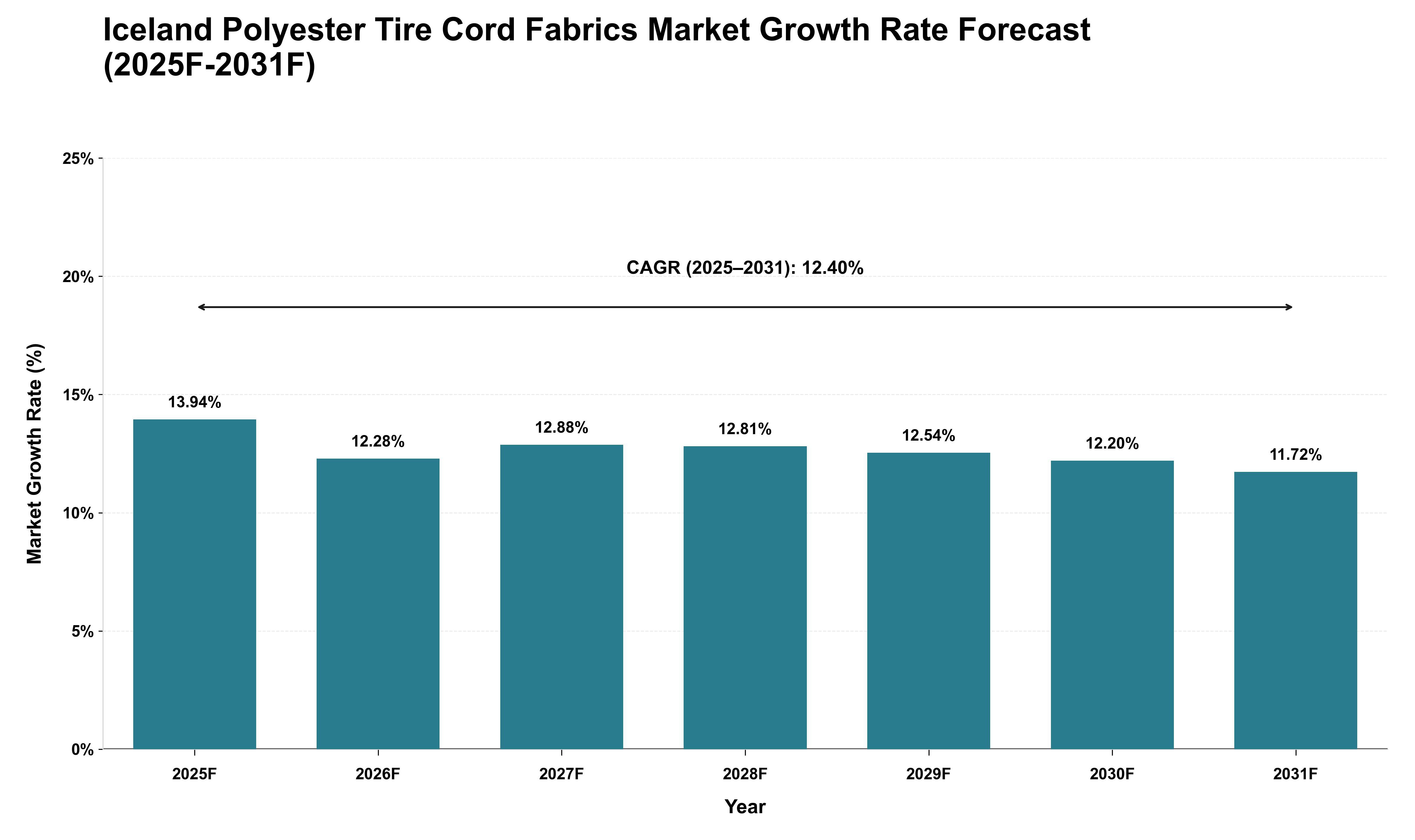 Iceland Polyester Tire Cord Fabrics Market Growth Rate Analysis (2025 - 2031)