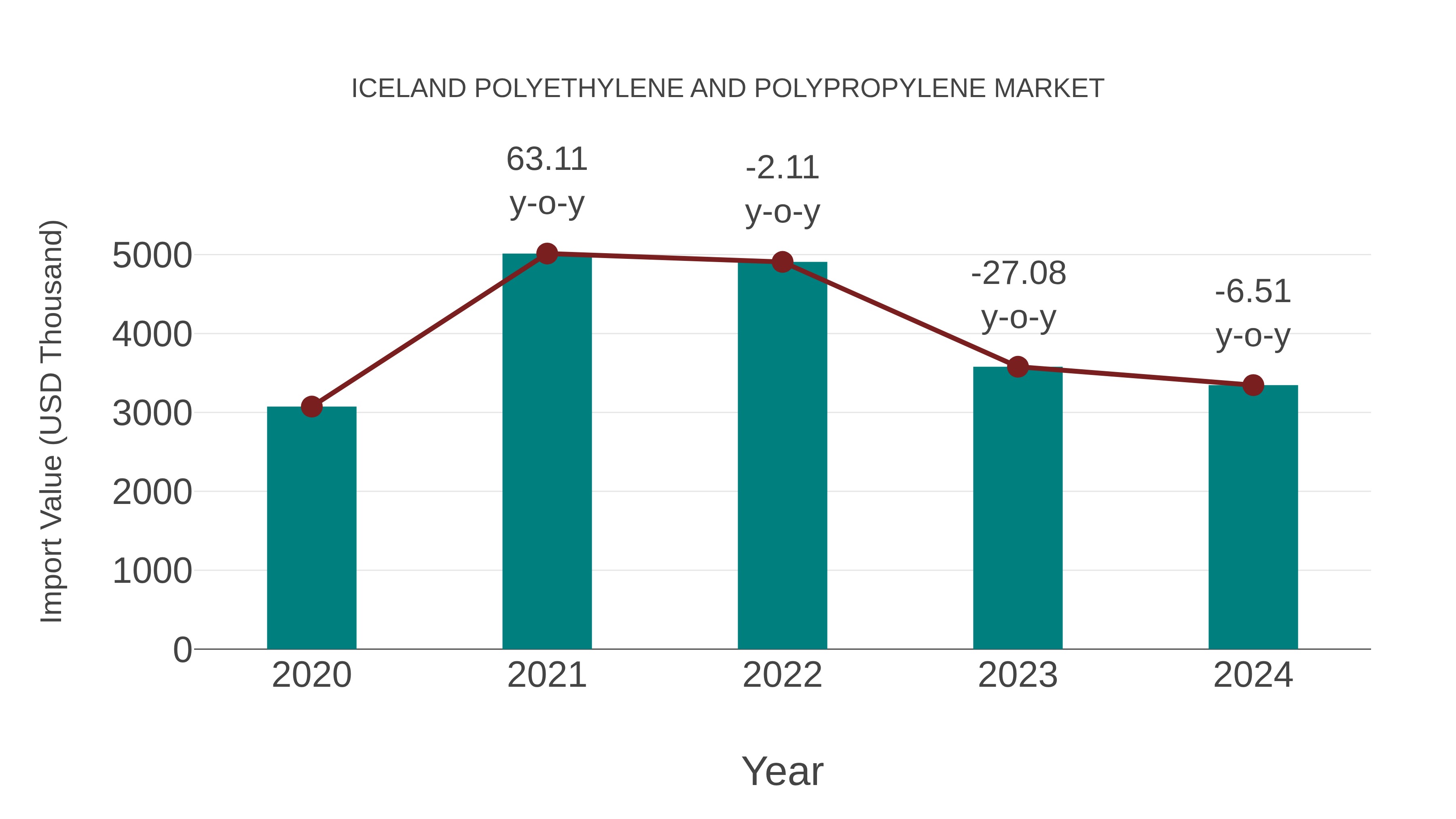 Iceland Polyethylene and Polypropylene Market: Import Trend Analysis