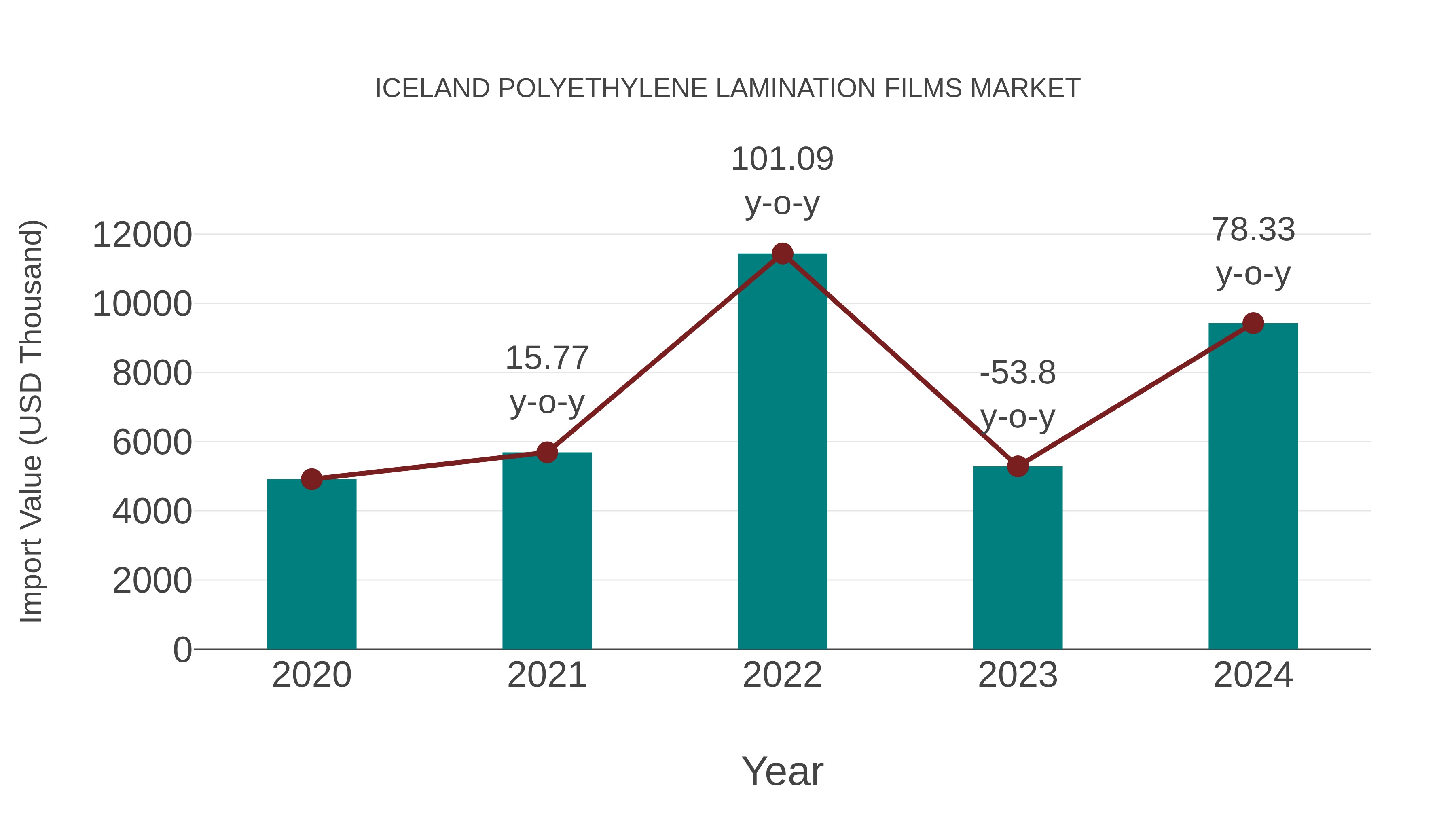  Iceland Polyethylene Lamination Films Market: Import Trend Analysis