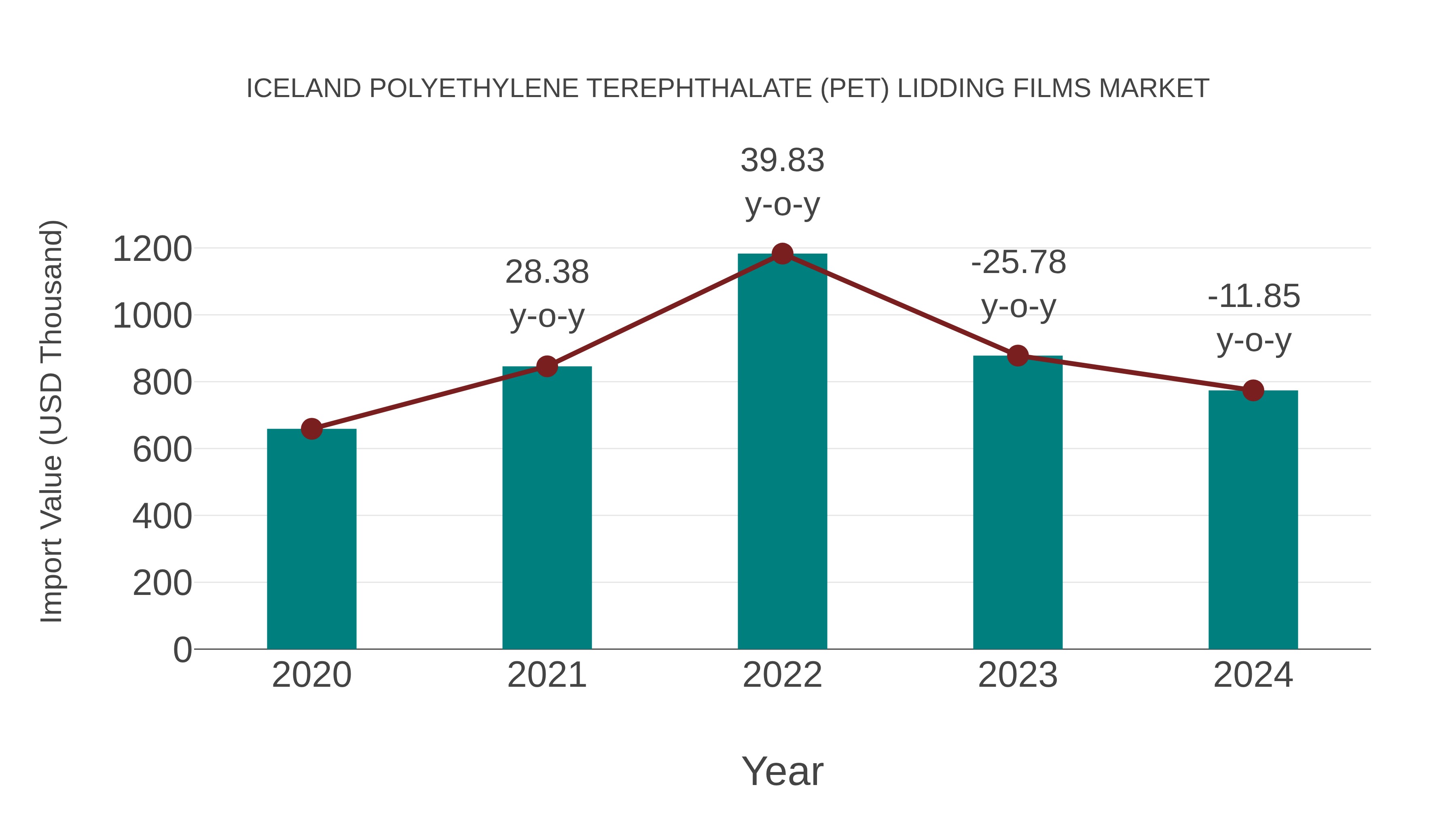 Iceland Polyethylene Terephthalate (Pet) Lidding Films Market: Import Trend Analysis