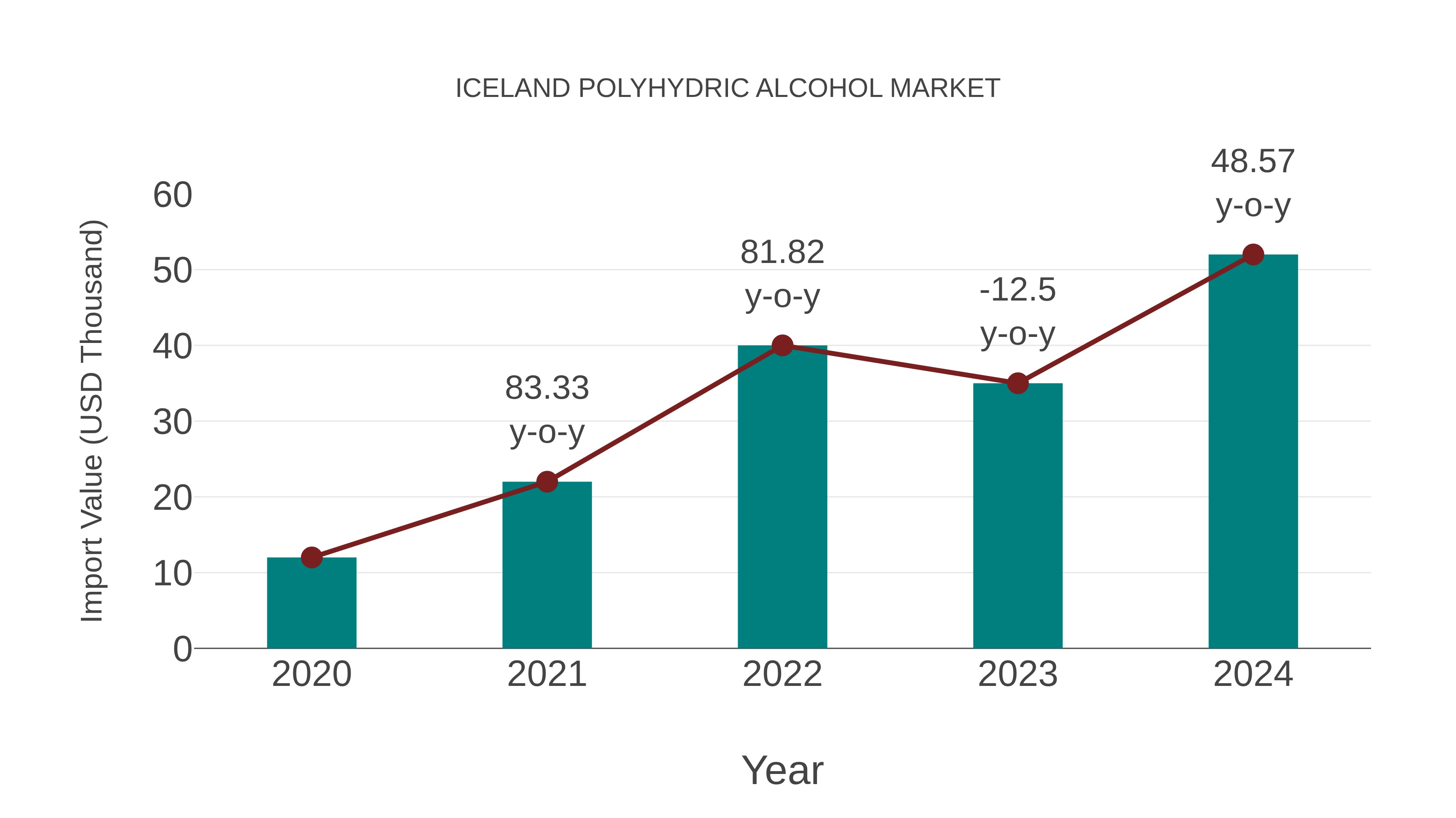  Iceland Polyhydric Alcohol Market: Import Trend Analysis