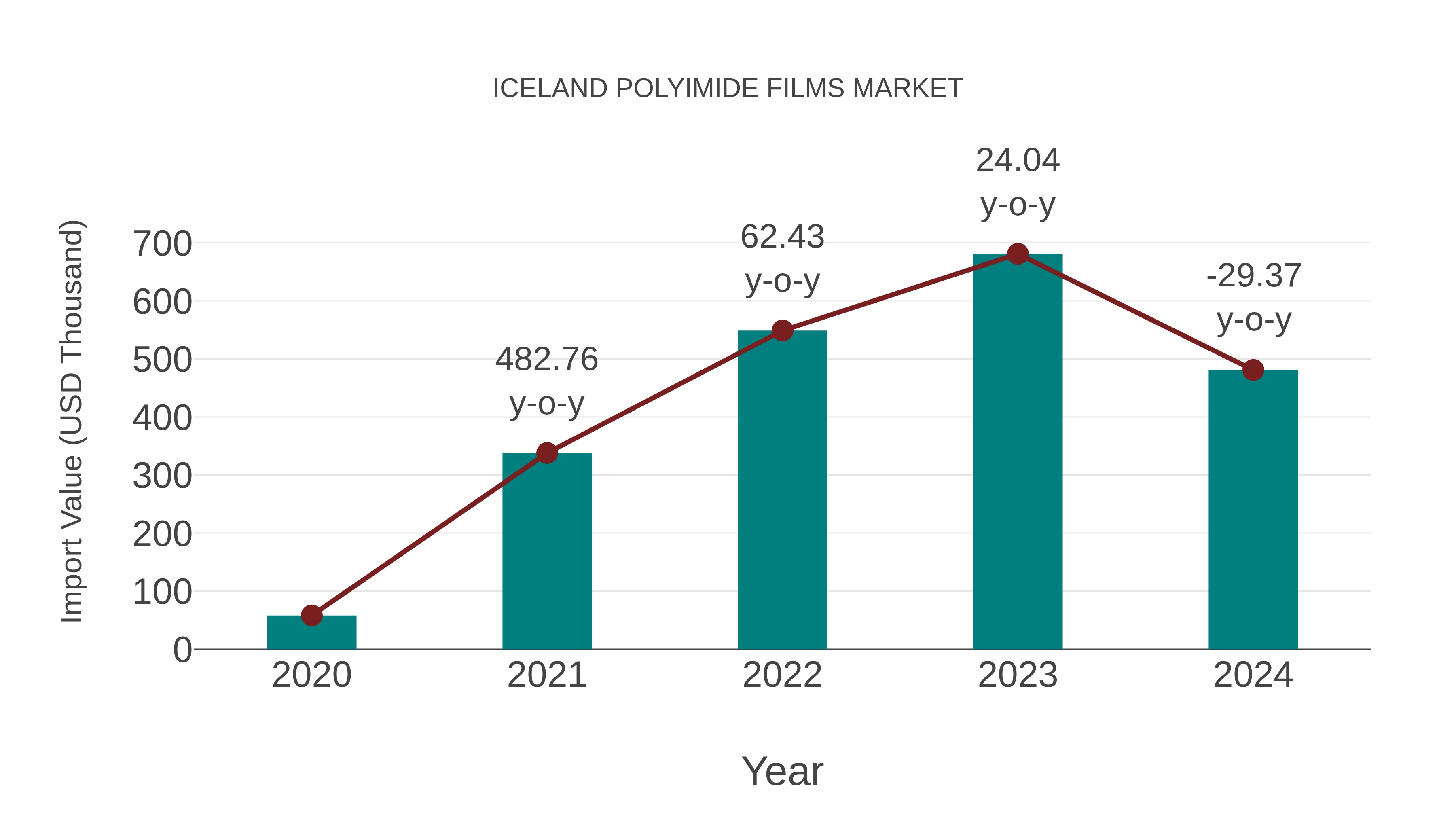 Iceland Polyimide Films Market: Import Trend Analysis