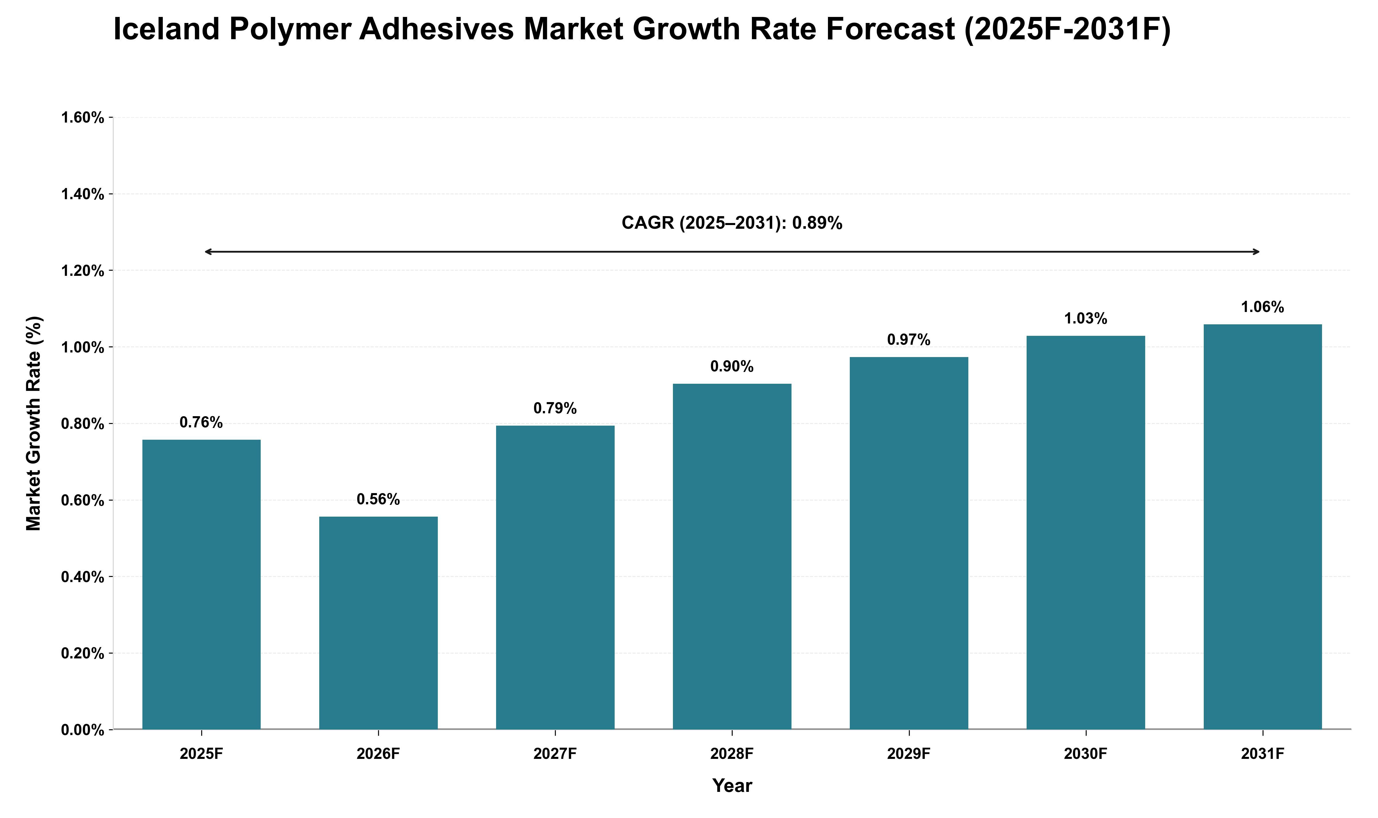 Iceland Polymer Adhesives Market Growth Rate Analysis (2025 - 2031)