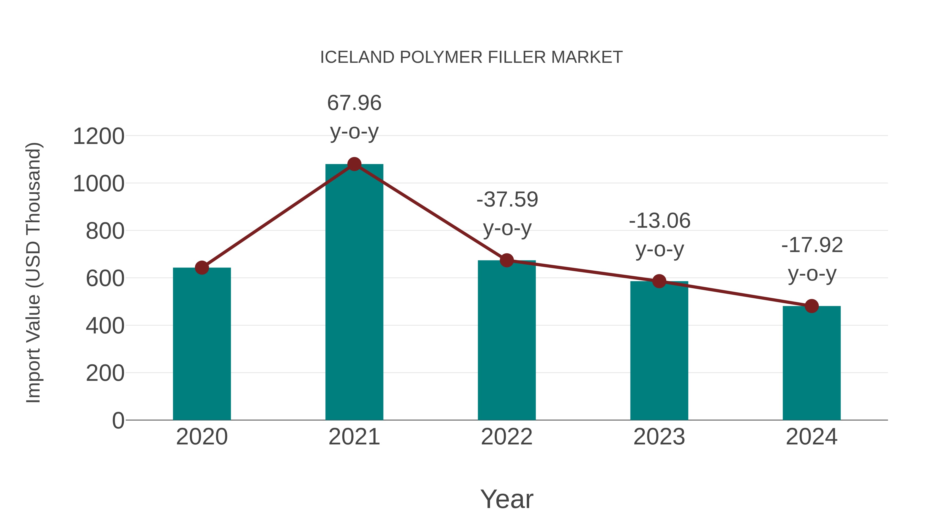  Iceland Polymer Filler Market: Import Trend Analysis