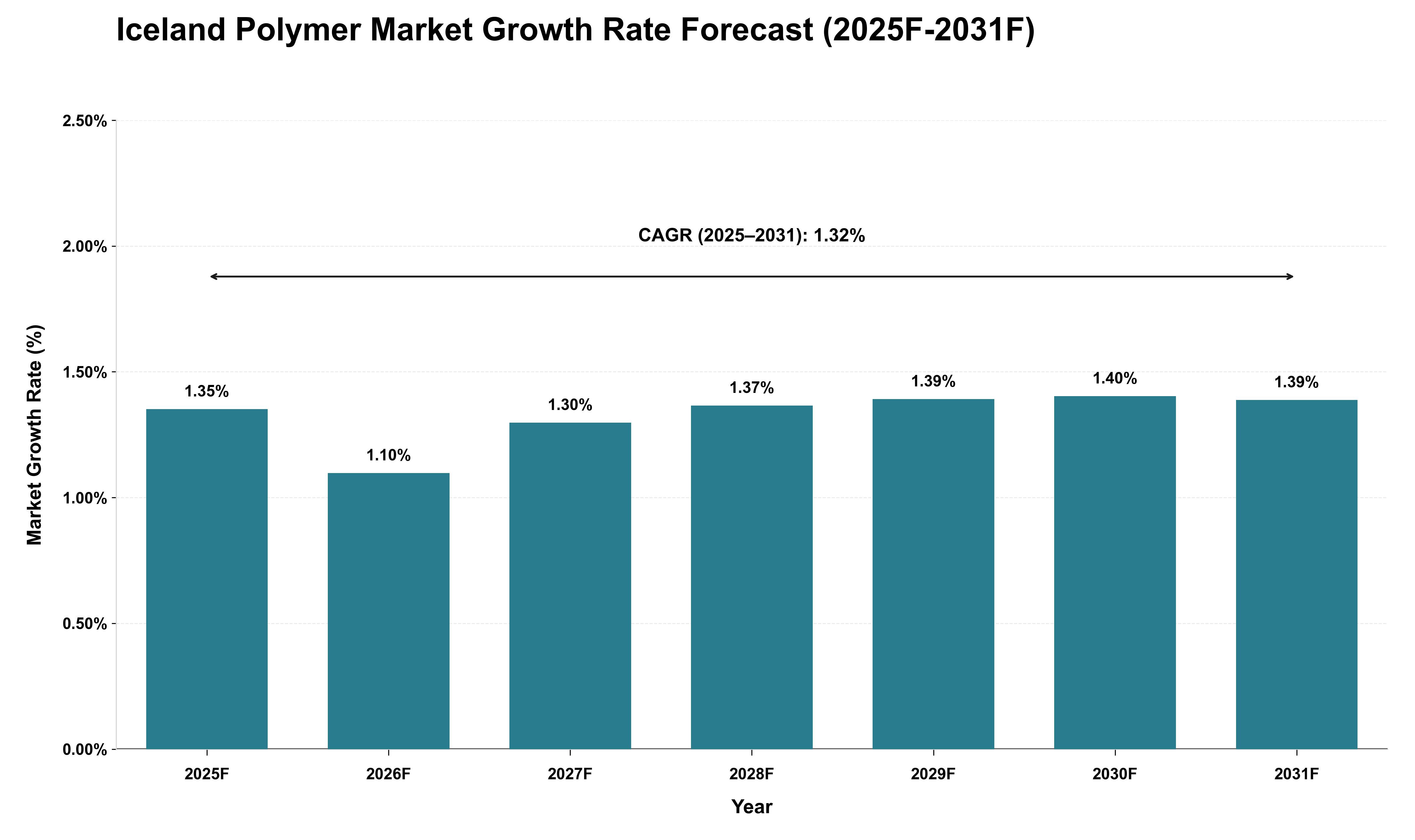 Iceland Polymer Market Growth Rate Analysis (2025 - 2031)