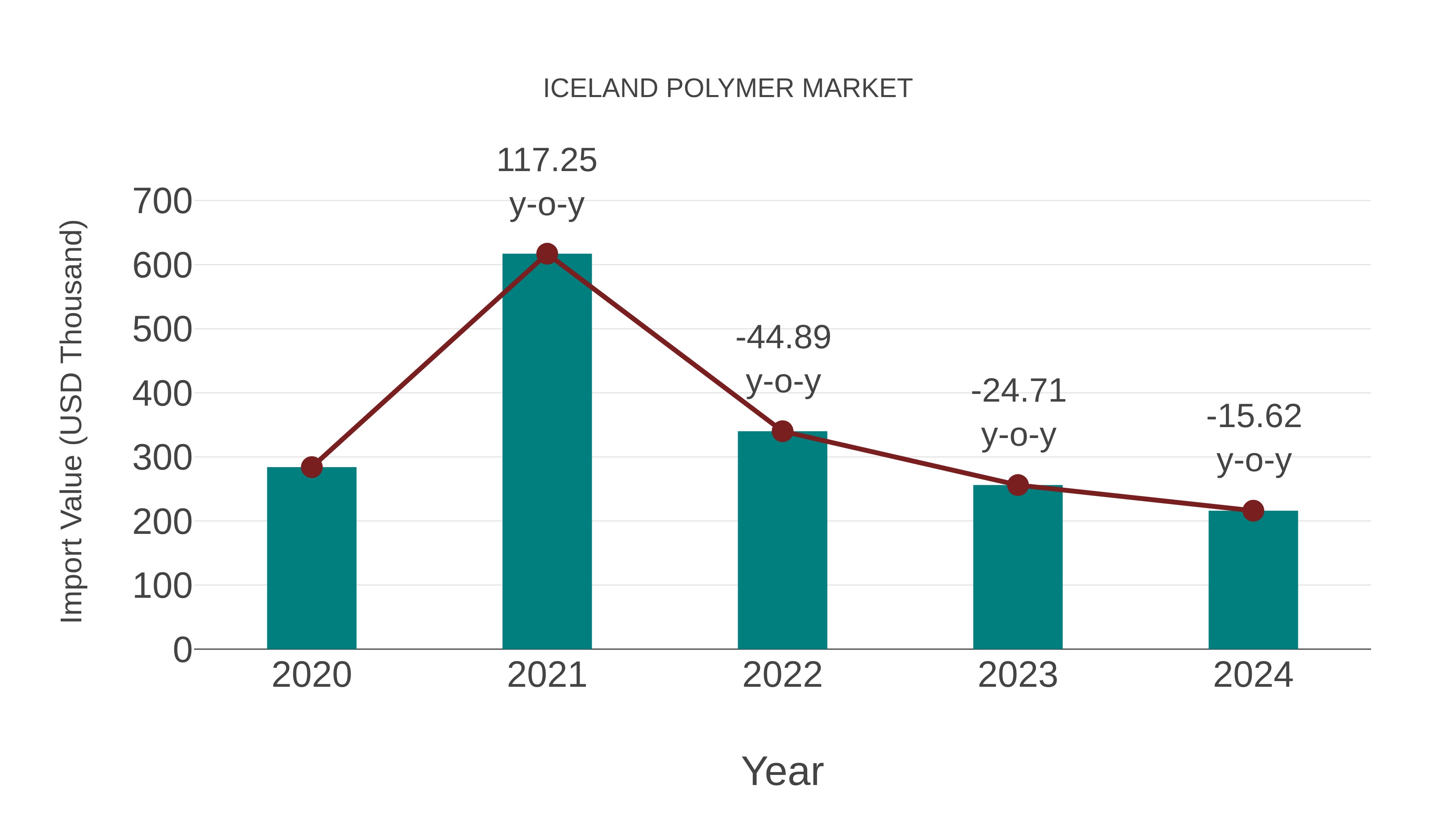  Iceland Polymer Market: Import Trend Analysis