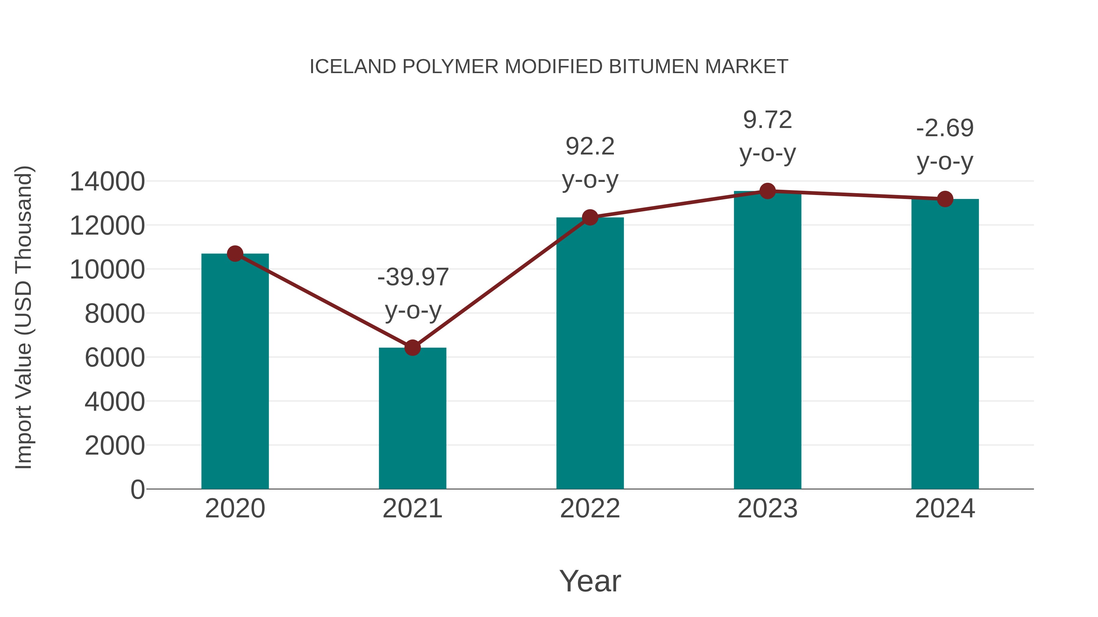  Iceland Polymer Modified Bitumen Market: Import Trend Analysis