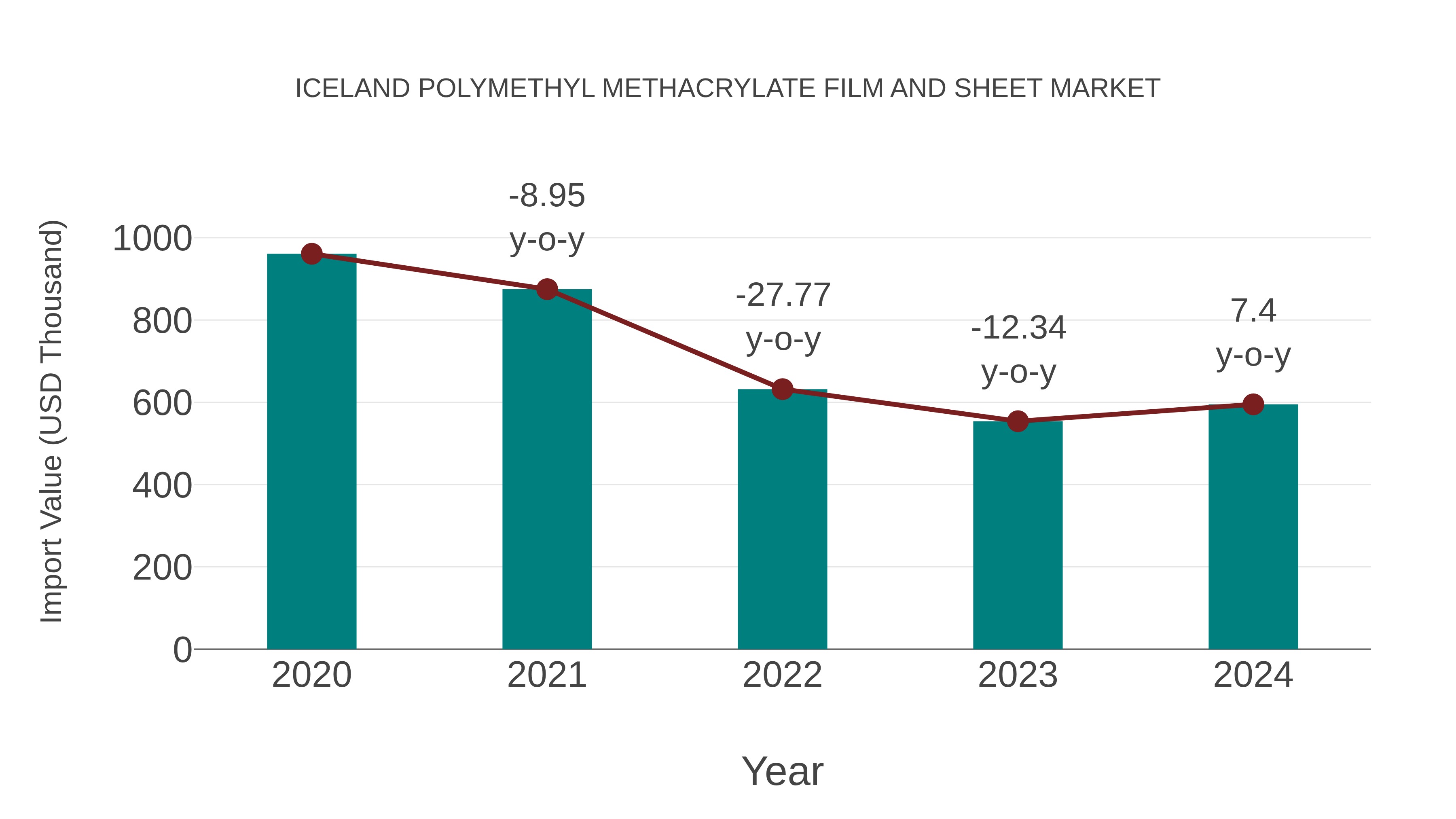  Iceland Polymethyl Methacrylate Film and Sheet Market: Import Trend Analysis