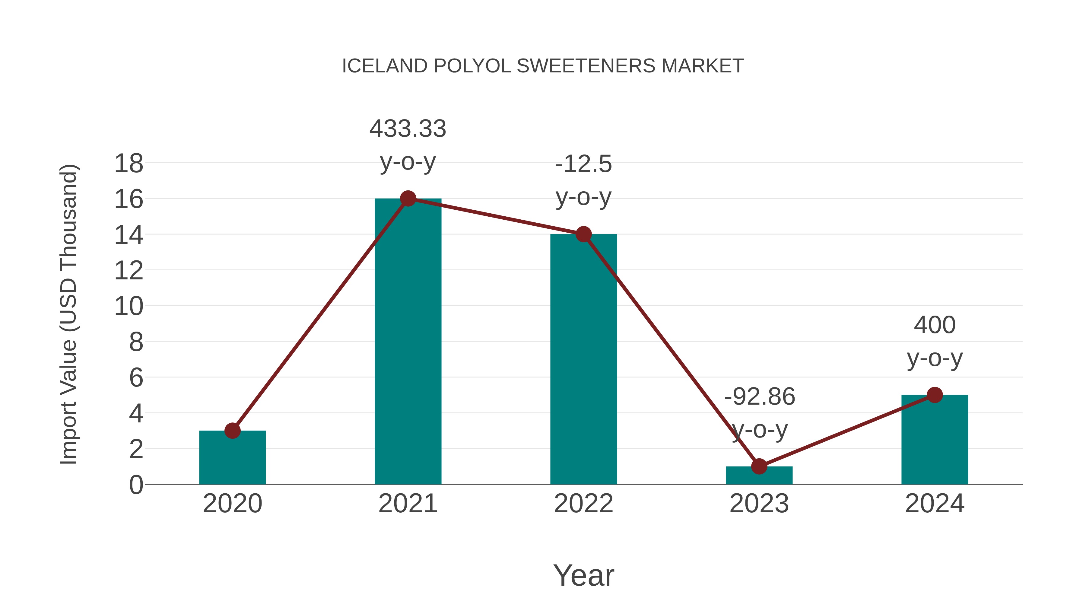  Iceland Polyol Sweeteners Market: Import Trend Analysis