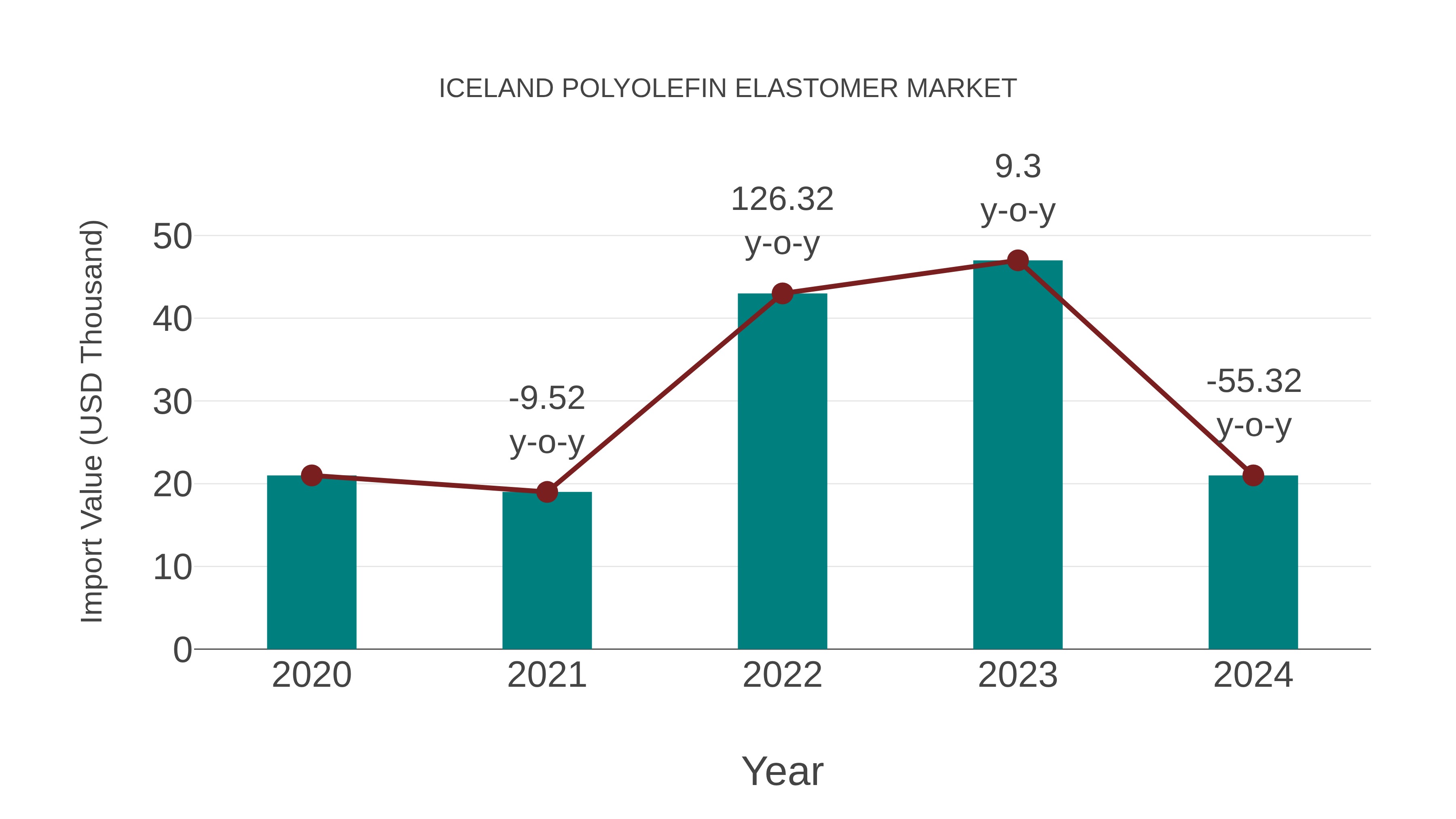  Iceland Polyolefin Elastomer Market: Import Trend Analysis