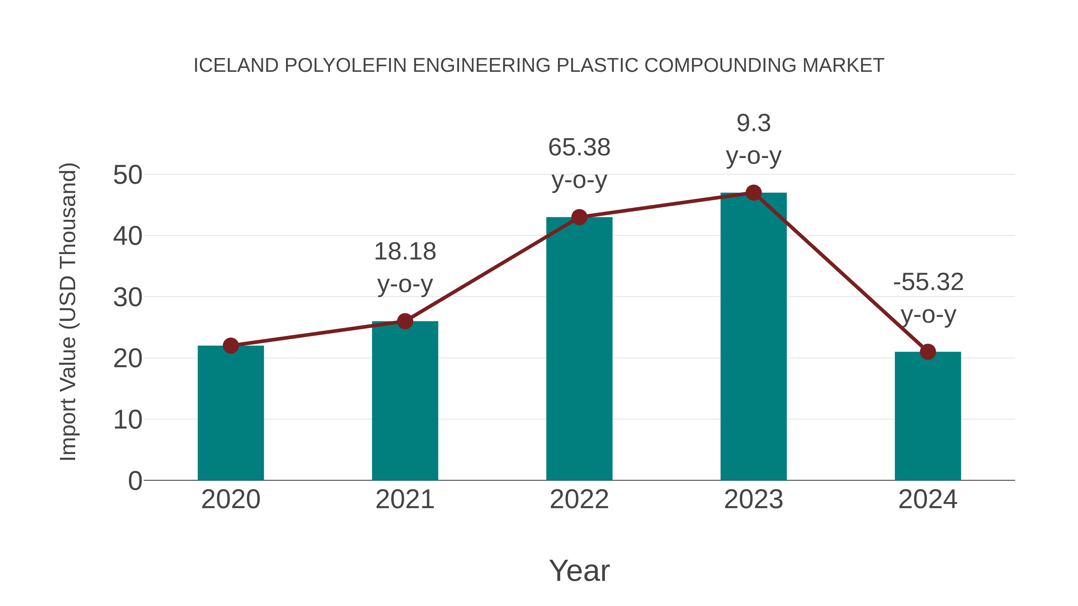  Iceland Polyolefin Engineering Plastic Compounding Market: Import Trend Analysis