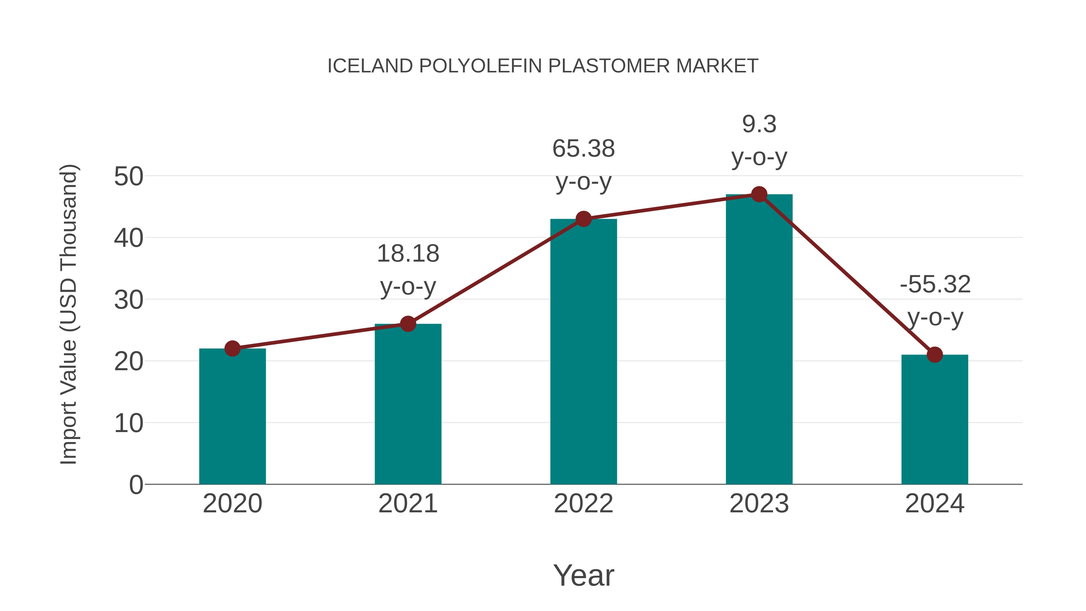  Iceland Polyolefin Plastomer Market: Import Trend Analysis
